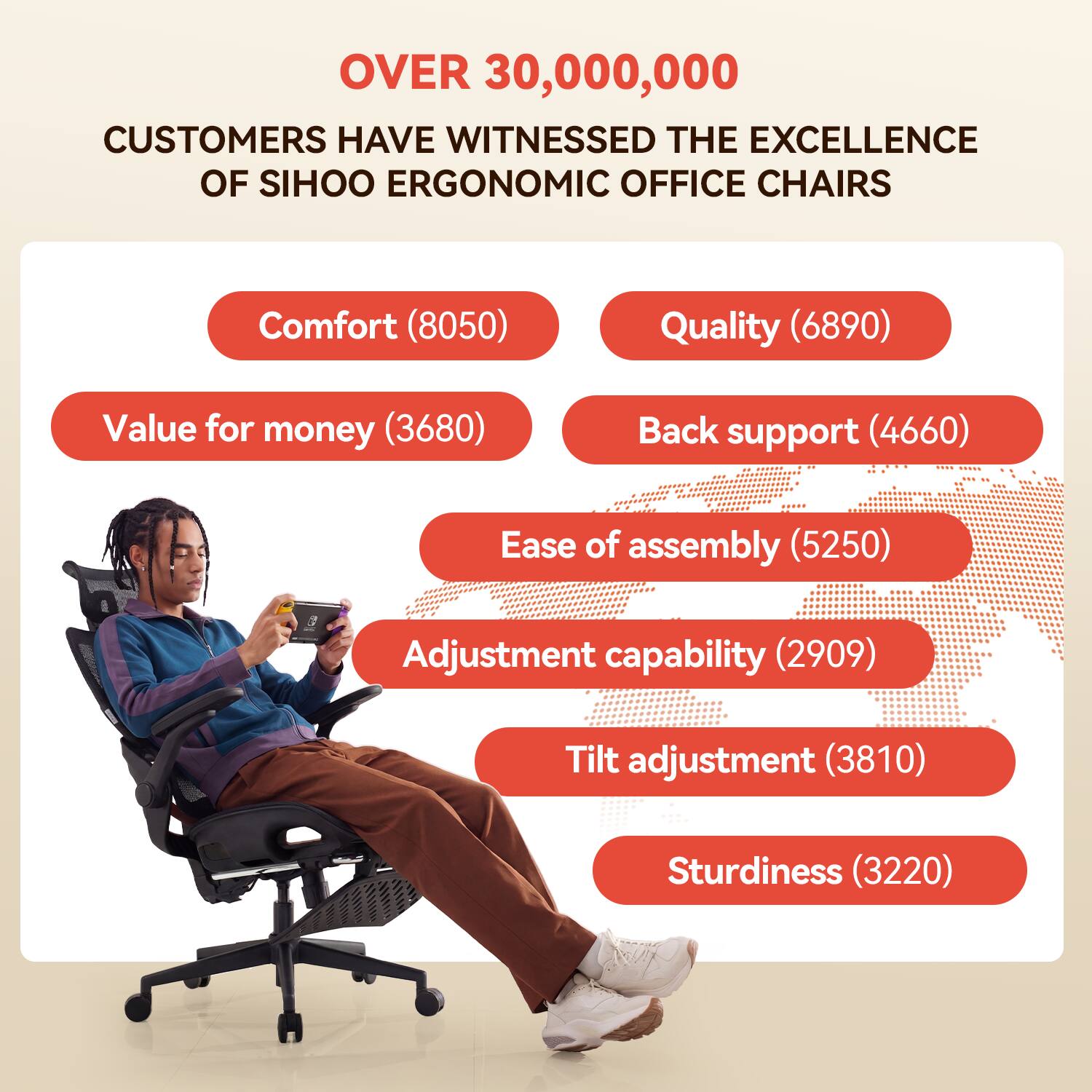 OVER 30,000,000 CUSTOMERS HAVE WITNESSED THE EXCELLENCE OF SIHOO ERGONOMIC OFFICE CHAIRS

- Comfort (8050)
- Quality (6890)
- Value for money (3680)
- Back support (4660)
- Ease of assembly (5250)
- Adjustment capability (2909)
- Tilt adjustment (3810)
- Sturdiness (3220)