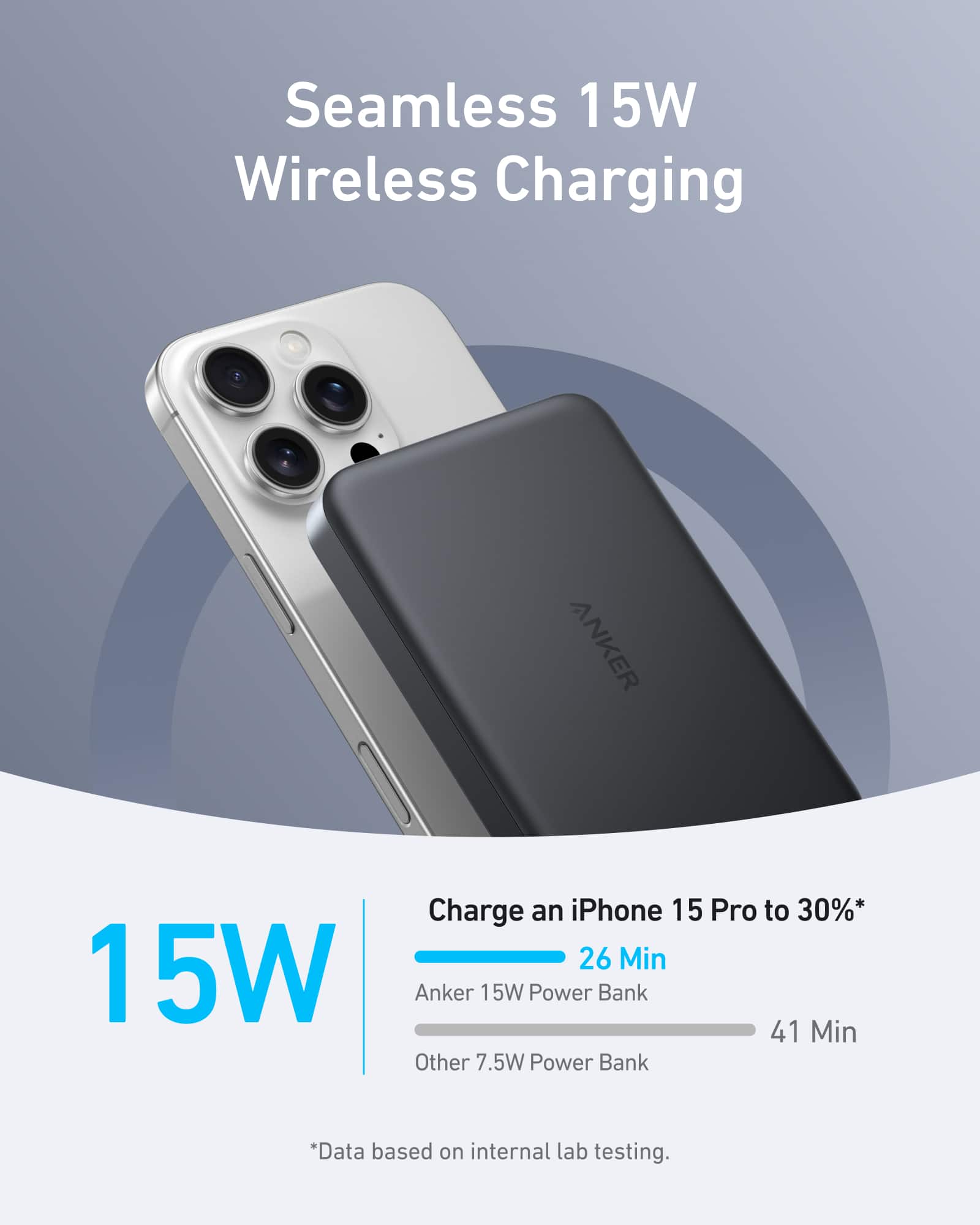 Seamless 15W Wireless Charging
Charge an iPhone 15 Pro to 30%*
15W
- Anker 15W Power Bank: 26 Min
- Other 7.5W Power Bank: 41 Min
*Data based on internal lab testing.