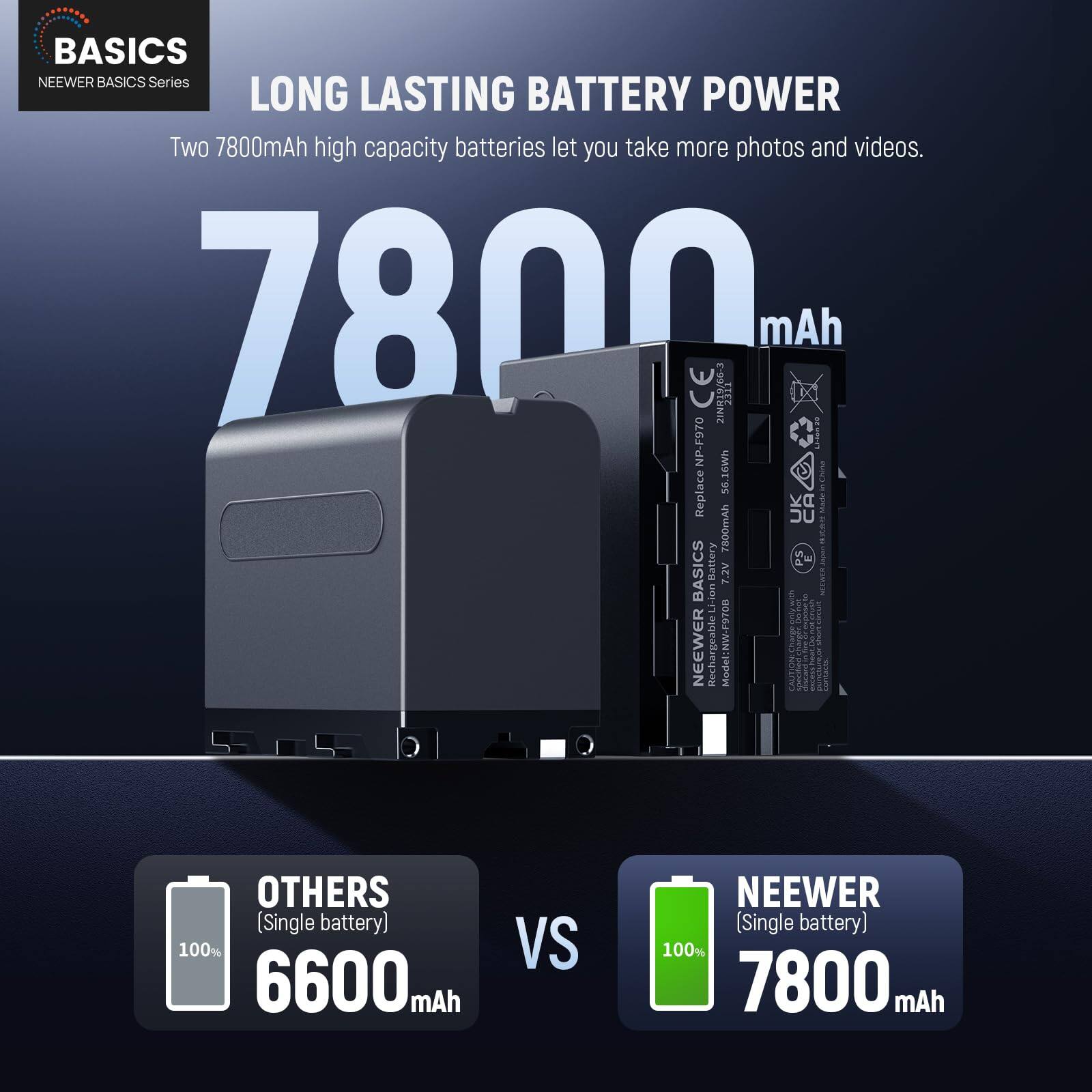 BASICS NEEWER BASICS Series

LONG LASTING BATTERY POWER

Two 7800mAh high capacity batteries let you take more photos and videos.

7800 mAh

OTHERS (Single battery) 100% 6600mAh

NEEWER (Single battery) 100% 7800 mAh