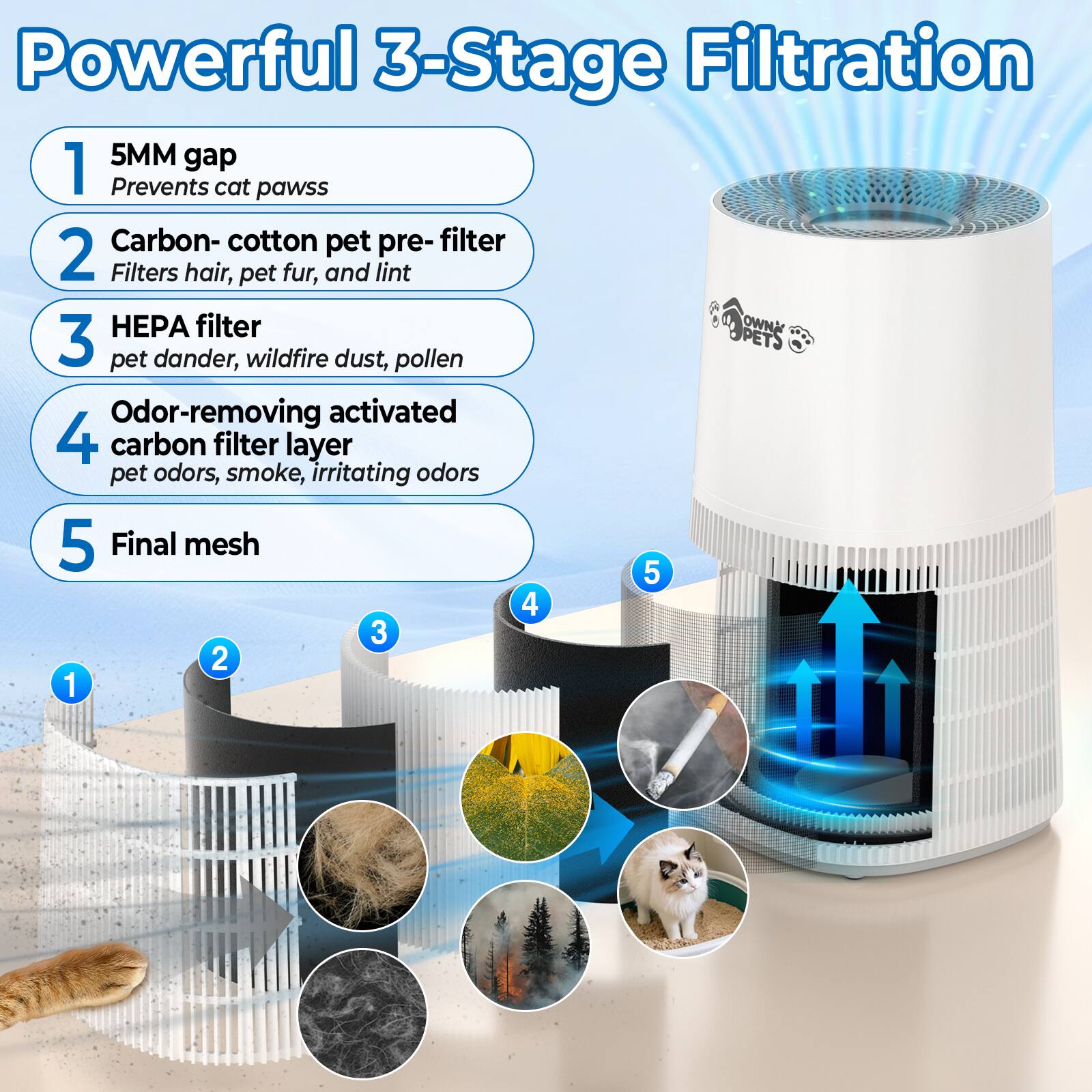Powerful 3-Stage Filtration

1. 5MM gap
   - Prevents cat paws

2. Carbon-cotton pet pre-filter
   - Filters hair, pet fur, and lint

3. HEPA filter
   - Filters pet dander, wildfire dust, pollen

4. Odor-removing activated carbon filter layer
   - Removes pet odors, smoke, irritating odors

5. Final mesh
