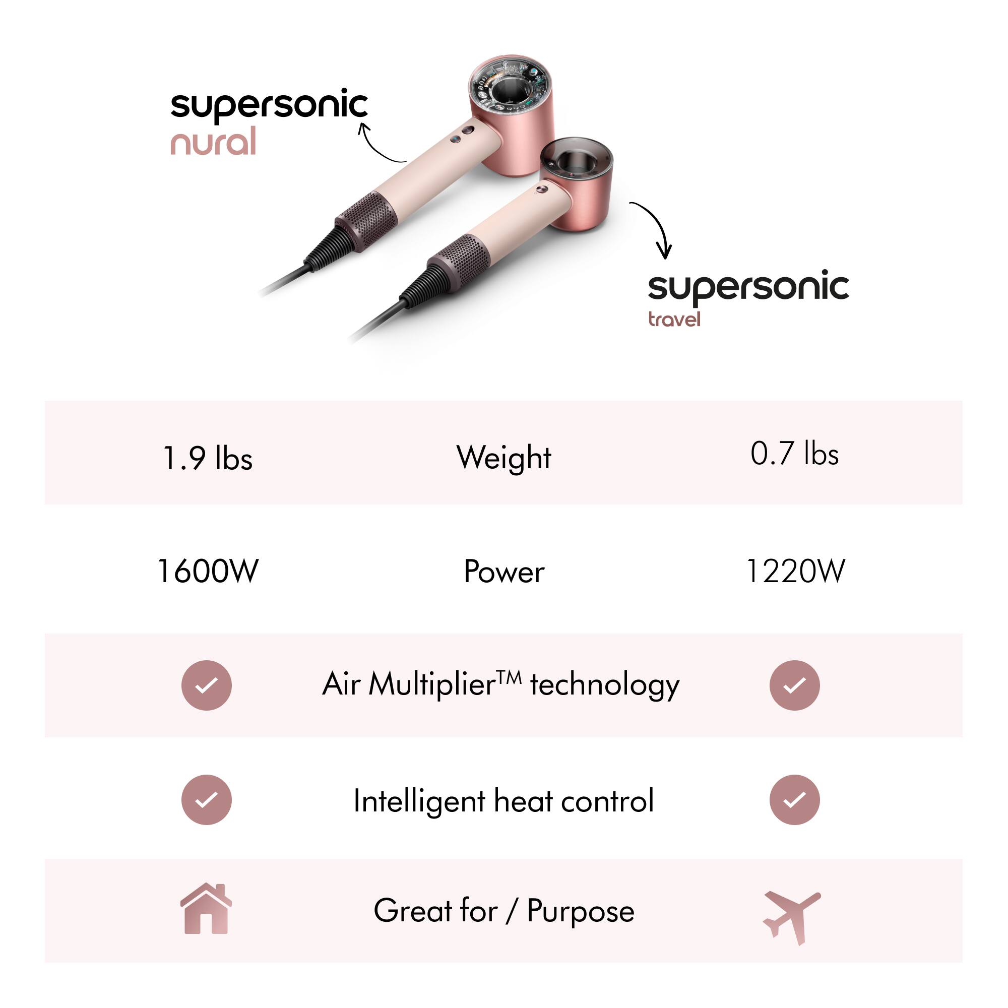 supersonic nural  
supersonic travel  

1.9 lbs Weight  
0.7 lbs  

1600W Power  
1220W  

Air Multiplier™ technology  
Intelligent heat control  

Great for / Purpose