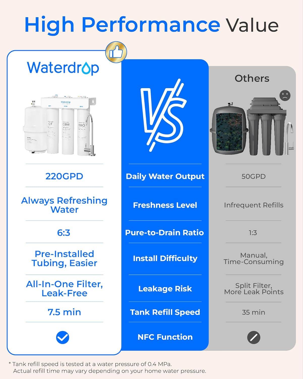 High Performance Value

Waterdrop vs Others

220GPD Daily Water Output
Always Refreshing Water
6:3 Pure-to-Drain Ratio
Pre-Installed Tubing, Easier
All-In-One Filter, Leak-Free
7.5 min Tank Refill Speed
NFC Function

Others
50GPD
Freshness Level
Infrequent Refills
1:3
Install Difficulty
Manual, Time-Consuming
Leakage Risk
Split Filter, More Leak Points
35 min

*Tank refill speed is tested at a water pressure of 0.4 MPa. Actual refill time may vary depending on your home water pressure.