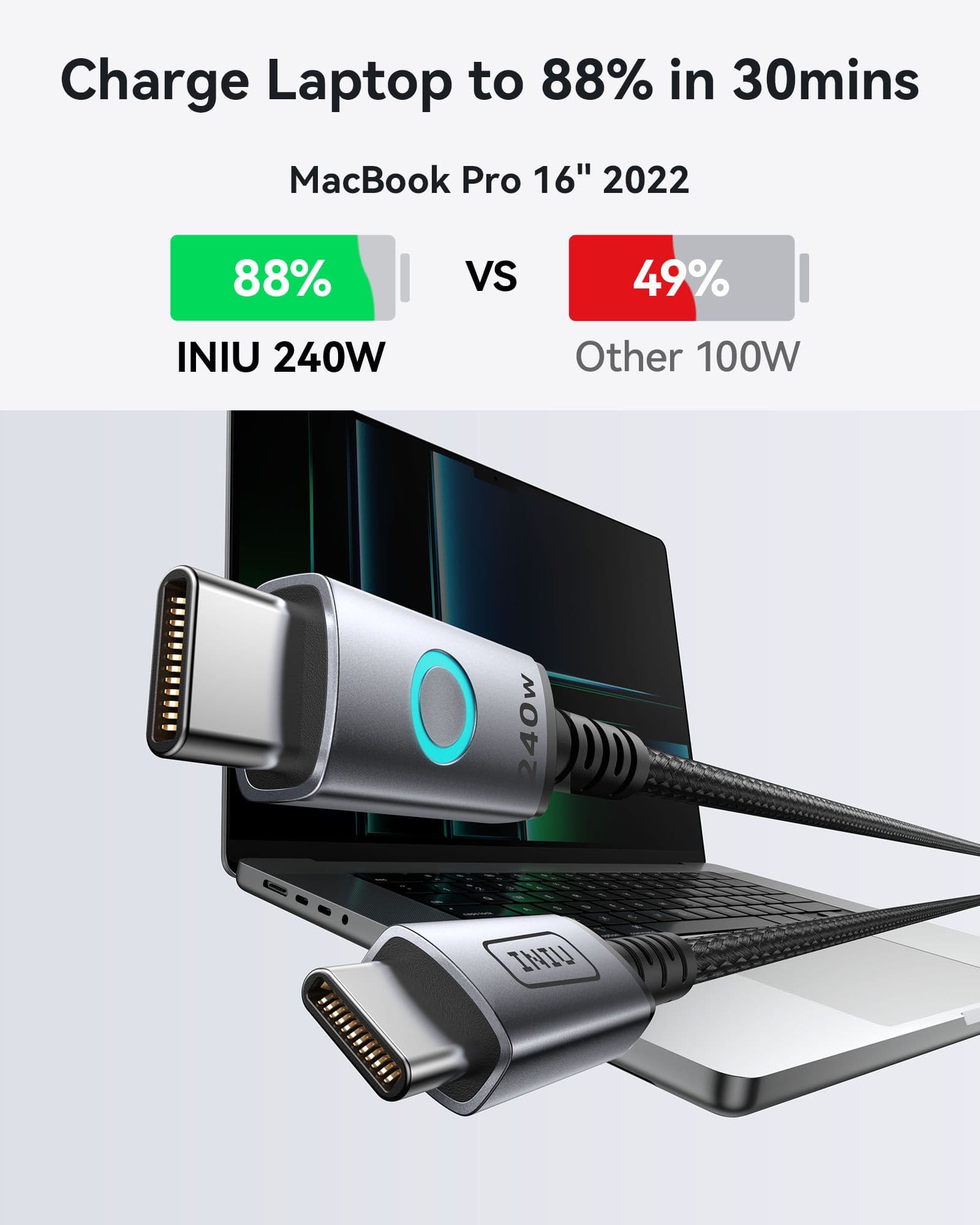 Charge Laptop to 88% in 30mins MacBook Pro 16" 2022 88% vs 49% INIU 240W Other 100W 240w INIU