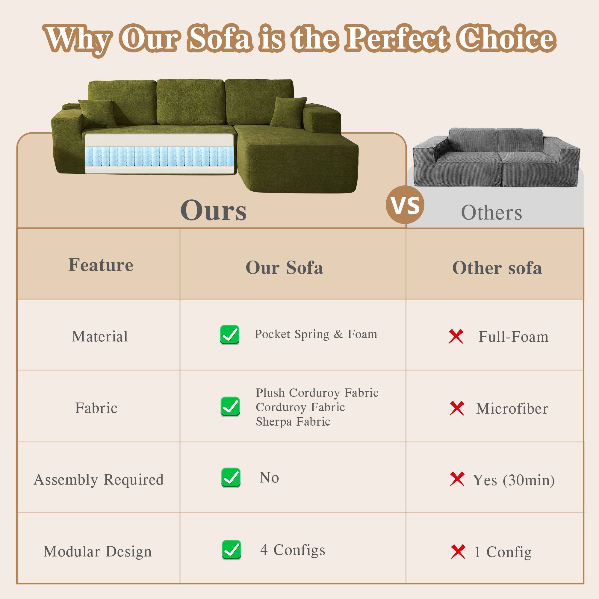 Why Our Sofa is the Perfect Choice

Ours VS Others

Feature | Our Sofa | Other sofa
--- | --- | ---
Material | Pocket Spring & Foam | Full-Foam
Fabric | Plush Corduroy Fabric | Microfiber
Assembly Required | No | Yes (30min)
Modular Design | 4 Configs | 1 Config