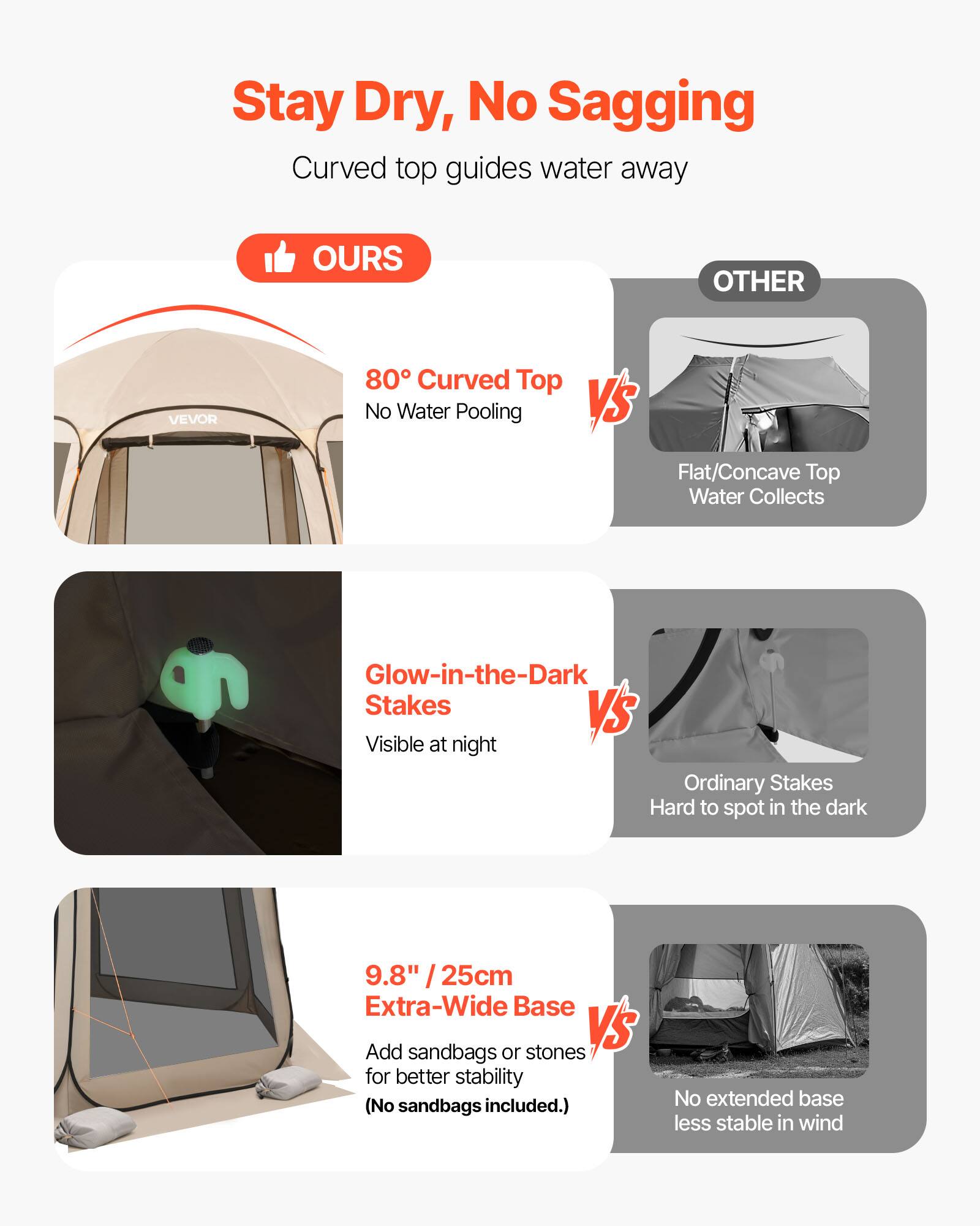 Stay Dry, No Sagging

Curved top guides water away

**OURS**  
- 80° Curved Top  
  No Water Pooling  

**OTHER**  
- Flat/Concave Top  
  Water Collects  

**Glow-in-the-Dark Stakes**  
- Visible at night  

**Ordinary Stakes**  
- Hard to spot in the dark  

**9.8" / 25cm Extra-Wide Base**  
- Add stones or sandbags for better stability (No sandbags included.)  

**No extended base**  
- Less stable in wind