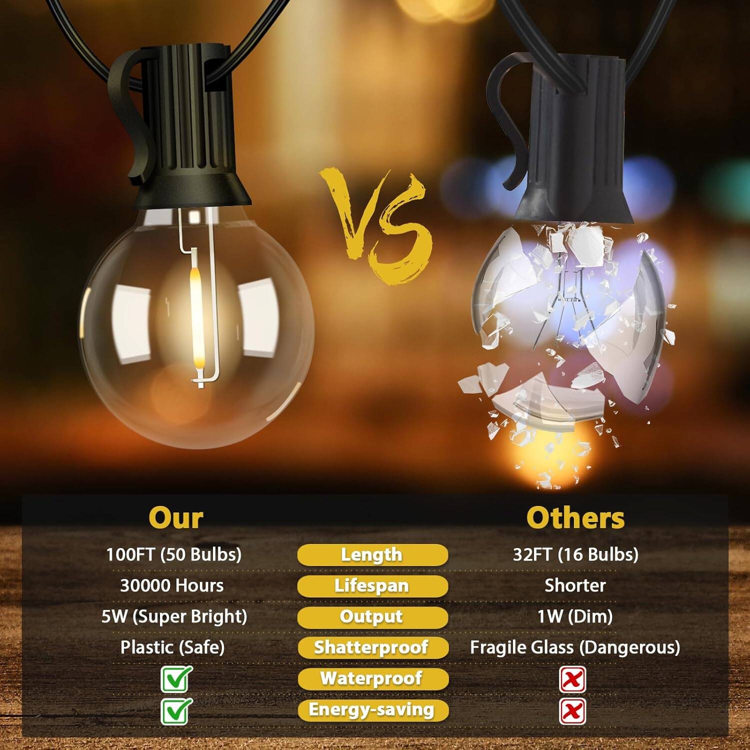 **Our**

- 100FT (50 Bulbs)
- 30000 Hours
- 5W (Super Bright)
- Plastic (Safe)
- Shatterproof
- Waterproof
- Energy-saving

**Others**

- Length: 32FT (16 Bulbs)
- Lifespan: Shorter
- Output: 1W (Dim)
- Fragile Glass (Dangerous)