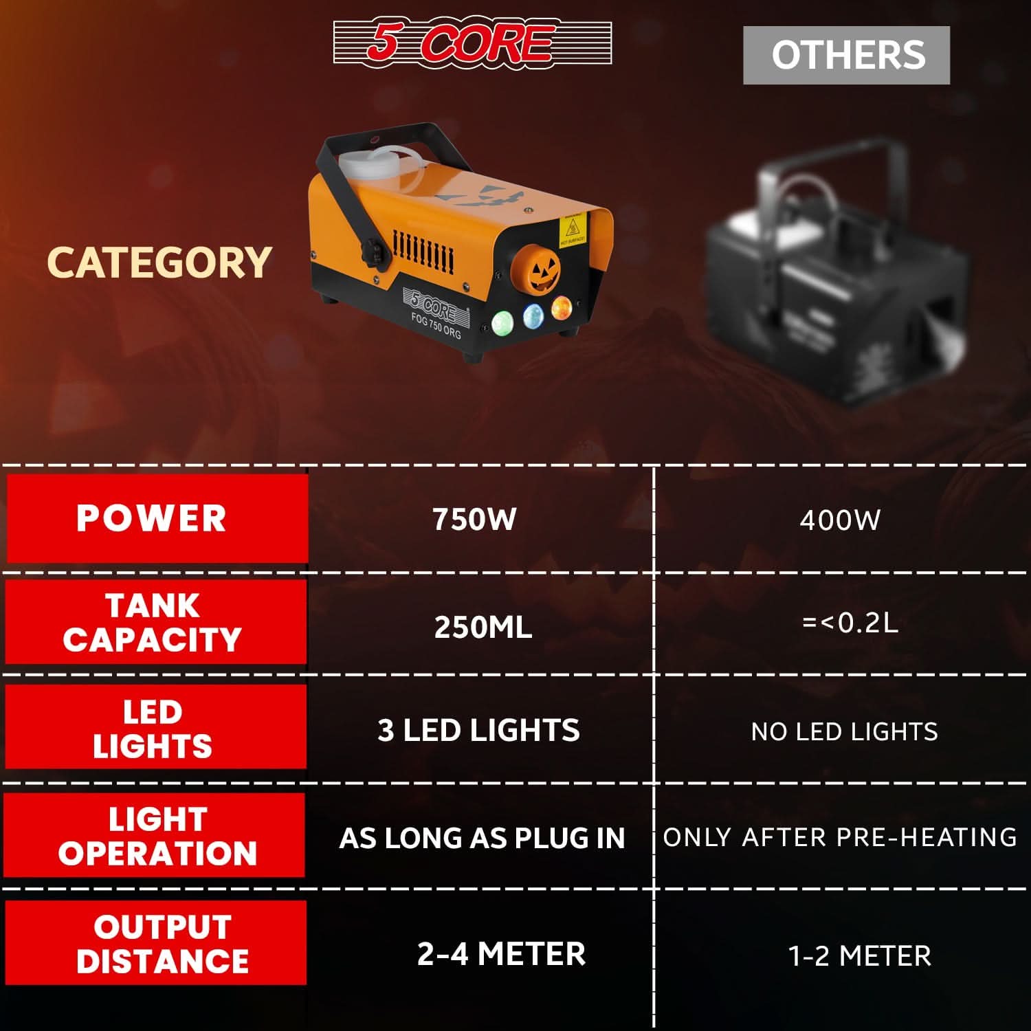 **5 CORE**

**CATEGORY**

**POWER**
- 750W
- 400W

**TANK CAPACITY**
- 250ML
- <=0.2L

**LED LIGHTS**
- 3 LED LIGHTS
- NO LED LIGHTS

**LIGHT OPERATION**
- AS LONG AS PLUG IN
- ONLY AFTER PRE-HEATING

**OUTPUT DISTANCE**
- 2-4 METER
- 1-2 METER