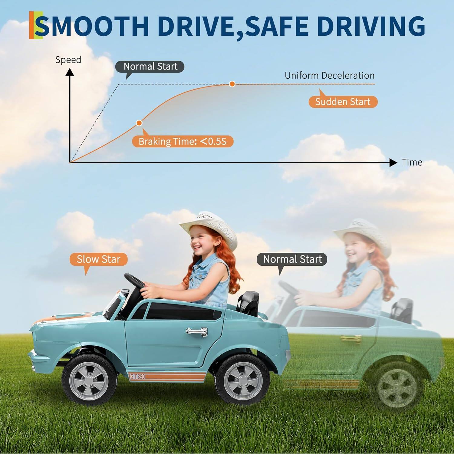 SMOOTH DRIVE, SAFE DRIVING

Speed
Normal Start
Uniform Deceleration
Sudden Start
Braking Time: <0.5S
Slow Start
Normal Start

Time