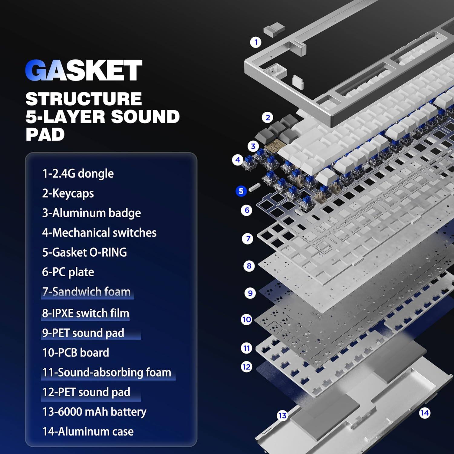 Here is the corrected and grouped text based on the image:

**GASKET STRUCTURE 5-LAYER SOUND PAD**

1. 2.4G dongle
2. Keycaps
3. Aluminum badge
4. Mechanical switches
5. Gasket O-RING
6. PC plate
7. Sandwich foam
8. IPXE switch film
9. PET sound pad
10. PCB board
11. Sound-absorbing foam
12. PET sound pad
13. 6000 mAh battery
14. Aluminum case