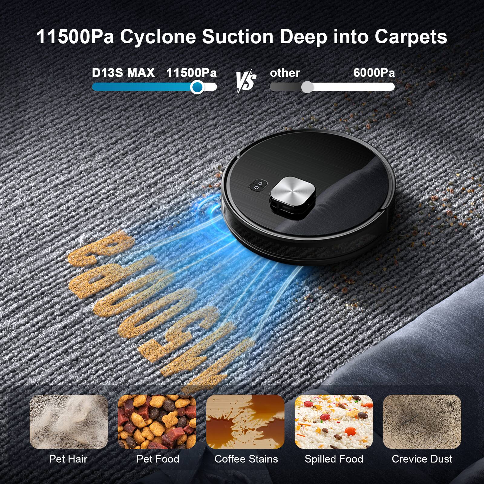 11500Pa Cyclone Suction Deep into Carpets  
D13S MAX 11500Pa  
vs other 6000Pa  

PUDORI  
Pet Hair  
Pet Food  
Coffee Stains  
Spilled Food  
Crevice Dust