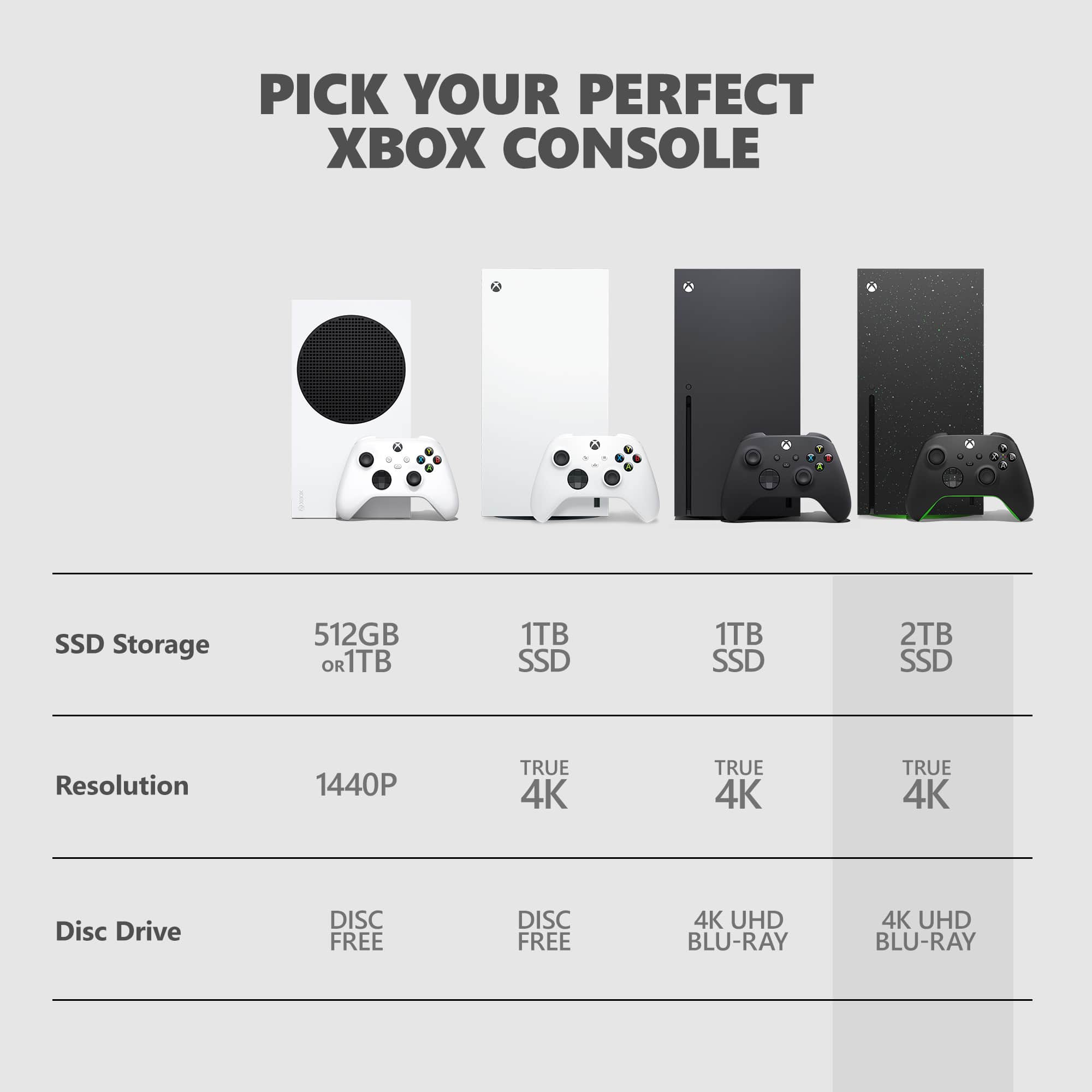 PICK YOUR PERFECT XBOX CONSOLE
SSD Storage:
512GB
1TB
2TB
Resolution:
1440P
TRUE 4K
TRUE 4K
TRUE 4K
Disc Drive:
DISC FREE
4K UHD BLU-RAY