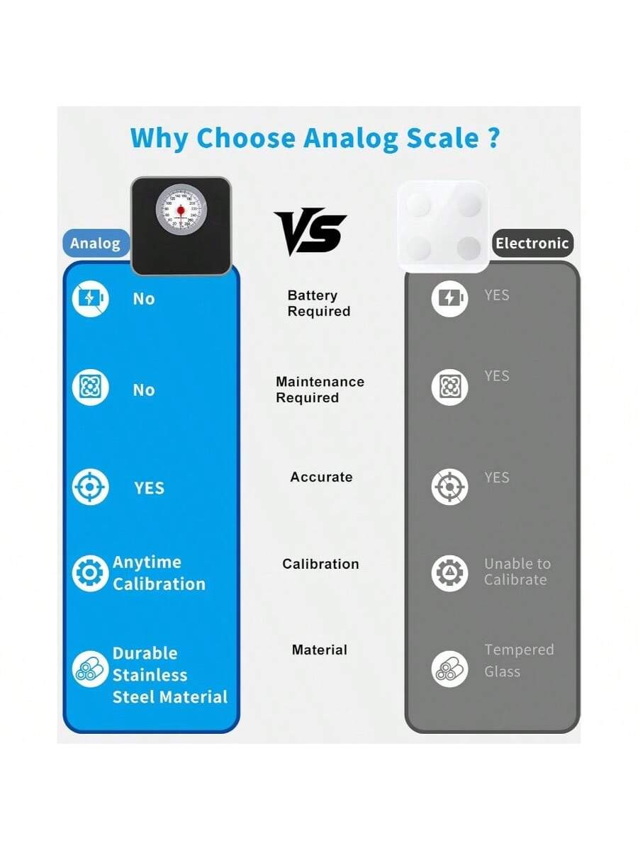 Why Choose Analog Scale?

Analog vs Electronic

- No Battery Required
- No Maintenance Required
- Accurate
- Anytime Calibration
- Durable Stainless Steel Material

Electronic

- Battery Required
- Maintenance Required
- Accurate
- Unable to Calibrate
- Tempered Glass