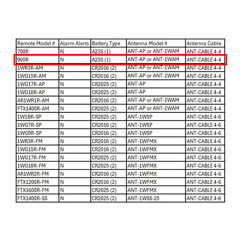 Remote Model # | Alarm Alerts | Battery Type | Antenna Model # | Antenna Cable  
700R | N | A23S (1) | ANT-AP or ANT-1WAM | ANT-CABLE 4-4  
900R | N | A23S (1) | ANT-AP or ANT-1WAM | ANT-CABLE 4-4  
1WR3R-AM | N | CR2016 (2) | ANT-AP or ANT-1WAM | ANT-CABLE 4-4  
1WG15R-AM | N | CR2016 (2) | ANT-AP or ANT-1WAM | ANT-CABLE 4-4  
1WG17R-AP | N | CR2025 (2) | ANT-AP | ANT-CABLE 4-4  
1WG18R-AP | N | CR2025 (2) | ANT-AP | ANT-CABLE 4-4  
AR1WR1R-AM | N | CR2016 (2) | ANT-AP or ANT-1WAM | ANT-CABLE 4-4