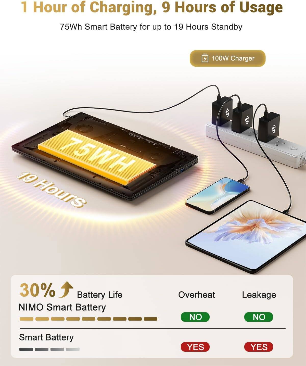 1 Hour of Charging, 9 Hours of Usage  
75Wh Smart Battery for up to 19 Hours Standby  
100W Charger  

30% Battery Life  
NIMO Smart Battery  
Smart Battery  

Overheat  
NO  
YES  

Leakage  
NO  
YES