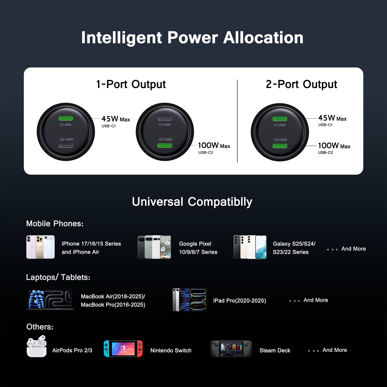 Intelligent Power Allocation

1-Port Output
- 45W Max USB-C1
- 100W Max USB-C2

2-Port Output
- 45W Max USB-C1
- 100W Max USB-C2

Universal Compatibility

Mobile Phones:
- iPhone 17/16/15 Series and iPhone Air
- Google Pixel 10/9/8/7 Series
- Galaxy S25/S24/S23/22 Series
- And More

Laptops/ Tablets:
- MacBook Air (2018-2025)
- MacBook Pro (2016-2025)
- iPad Pro (2020-2025)
- And More

Others:
- AirPods Pro 2/3
- Nintendo Switch
- Steam Deck
- And More