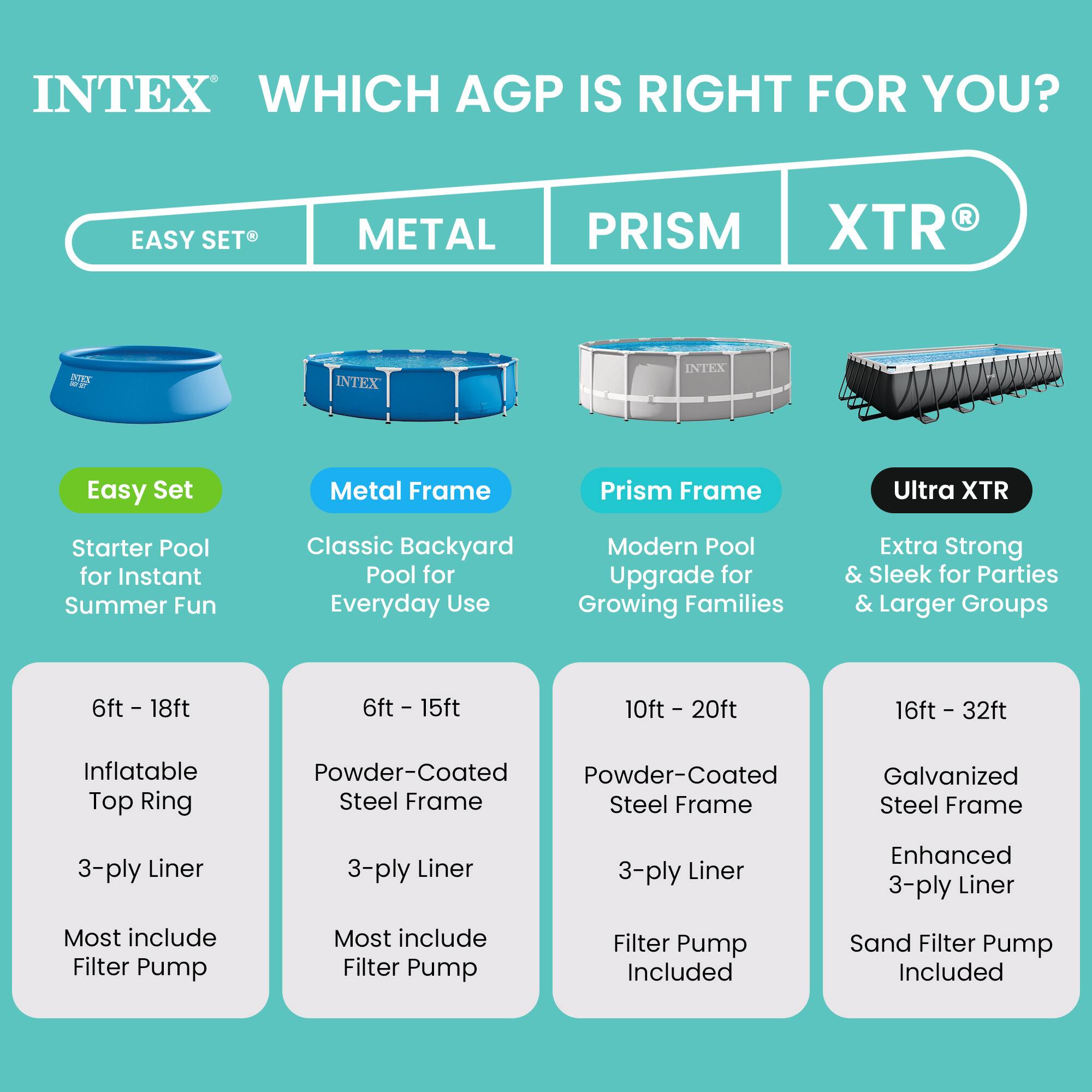INTEX  
WHICH AGP IS RIGHT FOR YOU?

EASY SET  
Metal Frame  
Prism Frame  
XTR  

Easy Set  
Metal Frame  
Prism Frame  
Ultra XTR  

Starter Pool for Instant Summer Fun  
Classic Backyard Pool for Everyday Use  
Modern Pool Upgrade for Growing Families  
Extra Strong & Sleek for Parties & Larger Groups  

6ft - 18ft  
6ft - 15ft  
10ft - 20ft  
16ft - 32ft  

Inflatable Top Ring  
Powder-Coated Steel Frame  
Powder-Coated Steel Frame  
Galvanized Steel Frame  

3-ply Liner  
3-ply Liner  
3-ply Liner  
Enhanced 3-ply Liner  

Most include Filter Pump  
Most include Filter Pump  
Filter Pump Included  
Sand Filter Pump Included