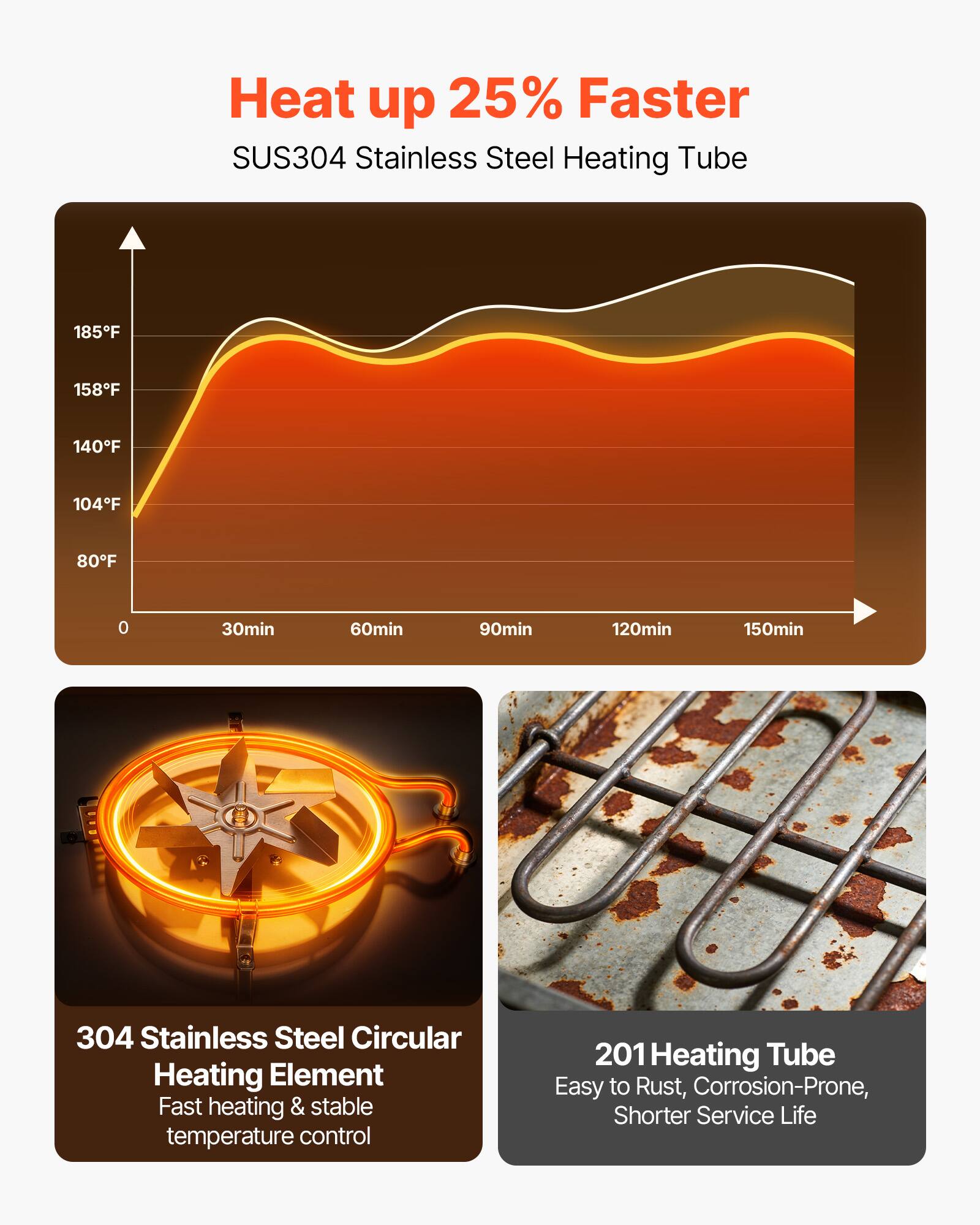 Heat up 25% Faster SUS304 Stainless Steel Heating Tube

185F
158F
140F
104F
80F
0
30min
60min
90min
120min
150min

304 Stainless Steel Circular Heating Element
Fast heating & stable temperature control

201 Heating Tube
Easy to Rust, Corrosion-Prone, Shorter Service Life