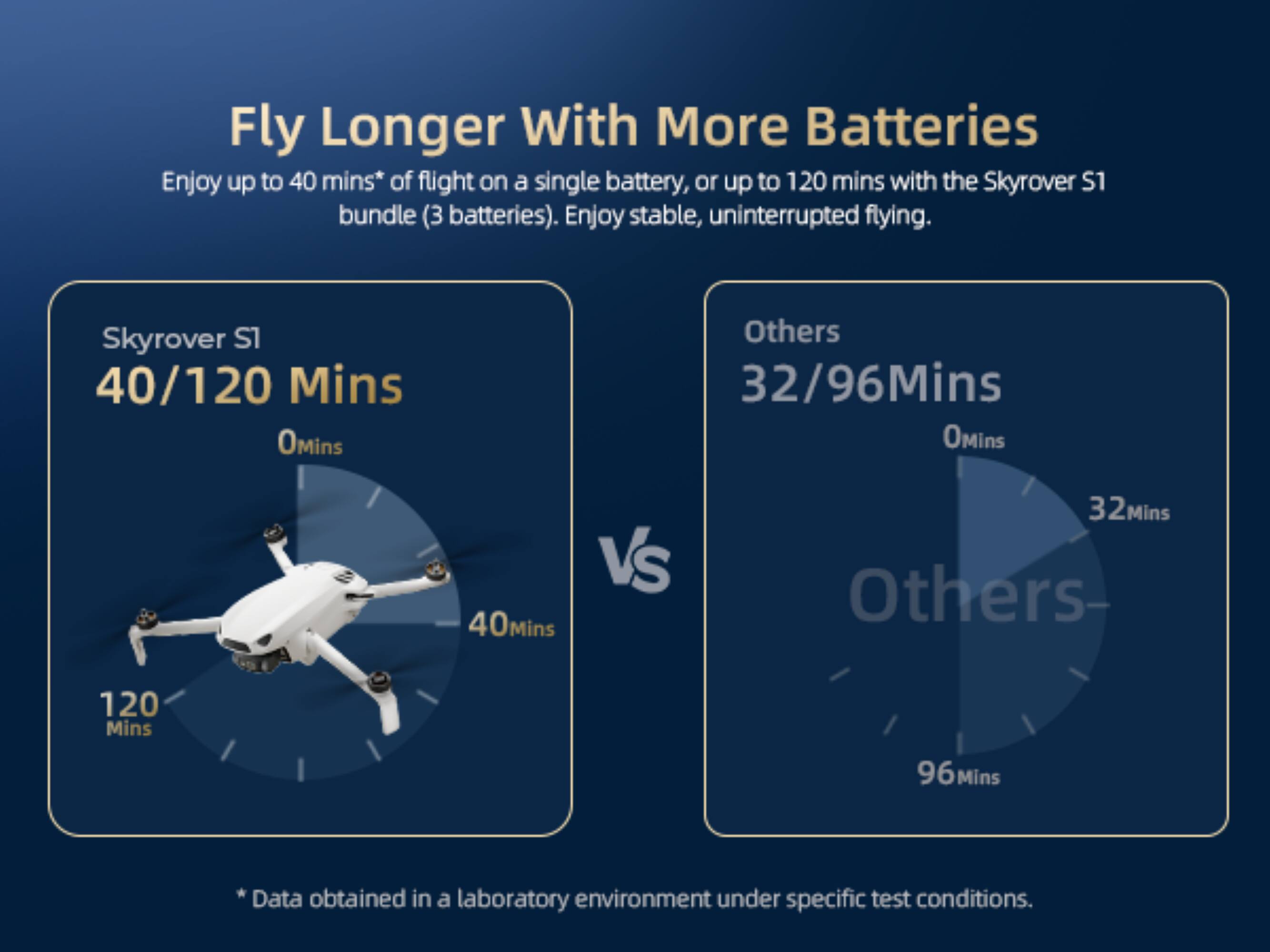 Fly Longer With More Batteries

Enjoy up to 40 mins* of flight on a single battery, or up to 120 mins with the Skyrover S1 bundle (3 batteries). Enjoy stable, uninterrupted flying.

Skyrover S1
40/120 Mins

Others
32/96 Mins

*Data obtained in a laboratory environment under specific test conditions.