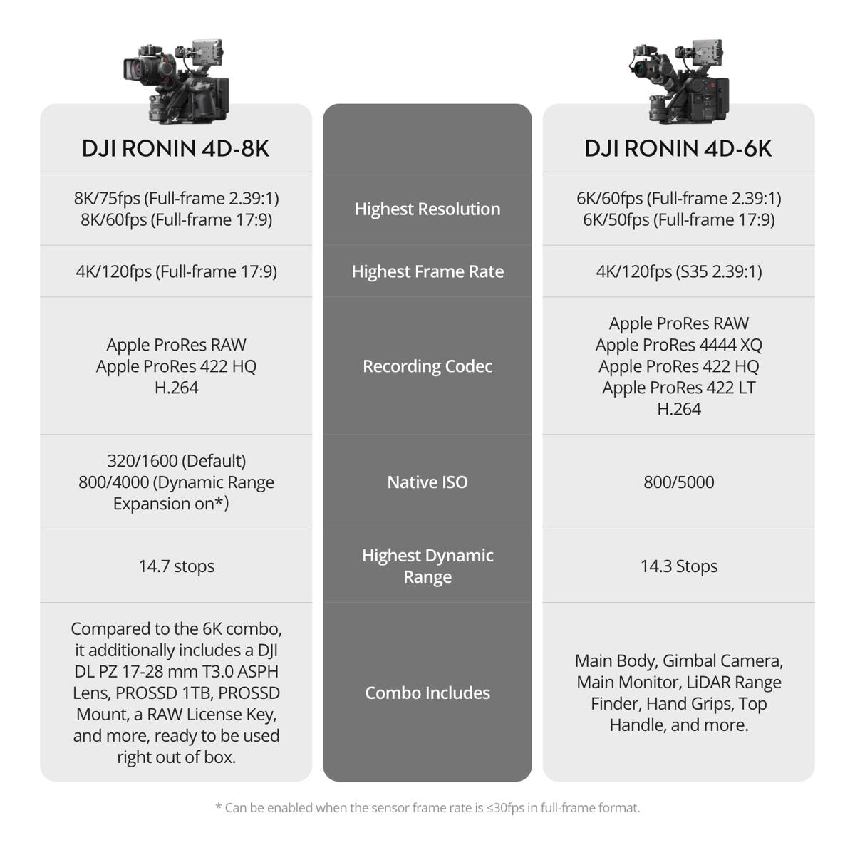 DJI RONIN 4D-8K

- 8K/75fps (Full-frame 2.39:1)
- 8K/60fps (Full-frame 17:9)
- 4K/120fps (Full-frame 17:9)
- Highest Resolution
- Apple ProRes RAW Apple ProRes 422 HQ H.264
- Recording Codec
- 320/1600 (Default) 800/4000 (Dynamic Range Expansion on*)
- Native ISO
- 14.7 stops
- Highest Dynamic Range

DJI RONIN 4D-6K

- 6K/60fps (Full-frame 2.39:1)
- 6K/50fps (Full-frame 17:9)
- 4K/120fps (S35 2.39:1)
- Highest Frame Rate
- Apple ProRes RAW Apple ProRes 4444 XQ Apple ProRes 422 HQ Apple ProRes 422 LT H.264
- Recording Codec
- 8