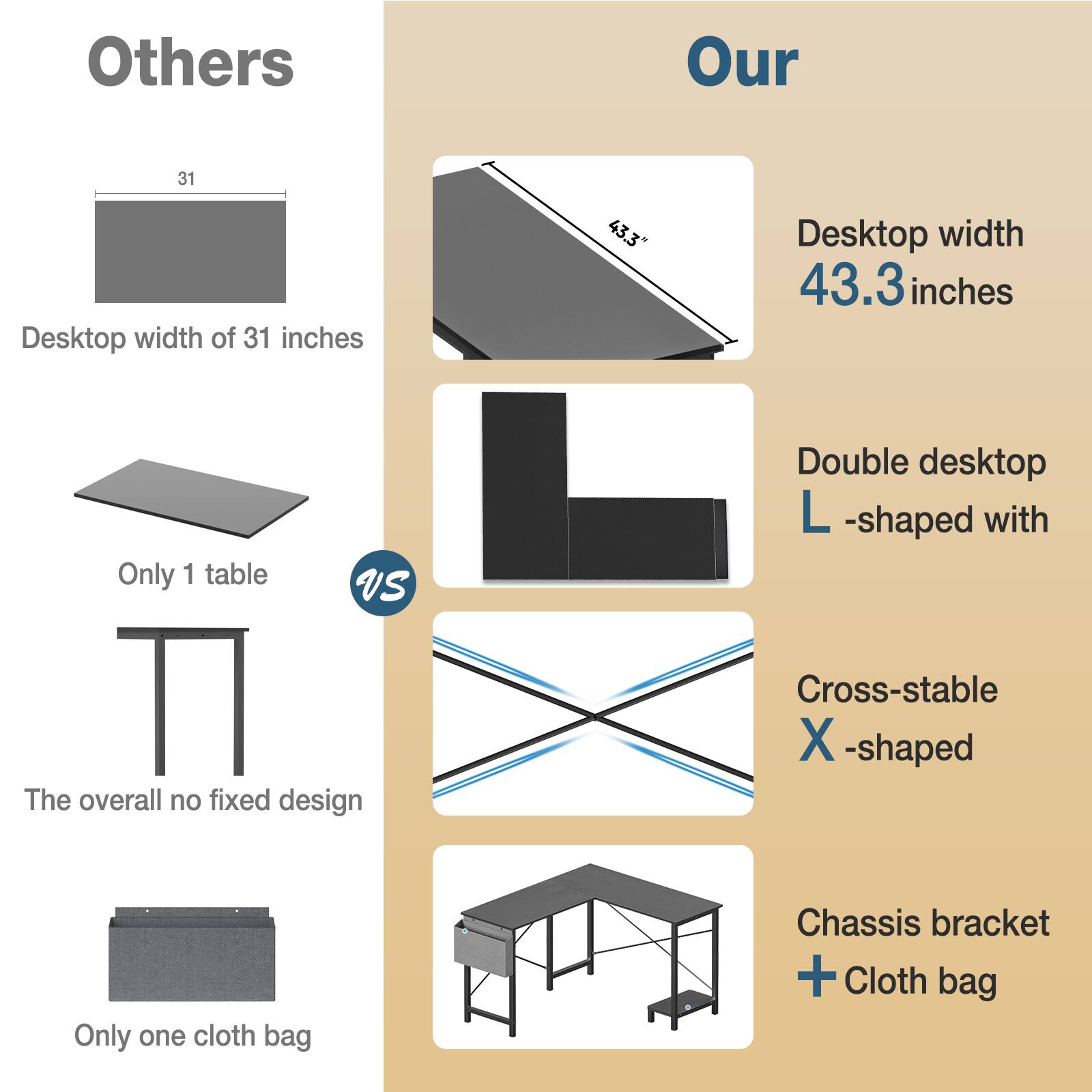 **Others**

- Desktop width of 31 inches
- Only 1 table
- The overall no fixed design
- Only one cloth bag

**Our**

- Desktop width 43.3 inches
- Double desktop L-shaped
- Cross-stable X-shaped
- Chassis bracket + Cloth bag