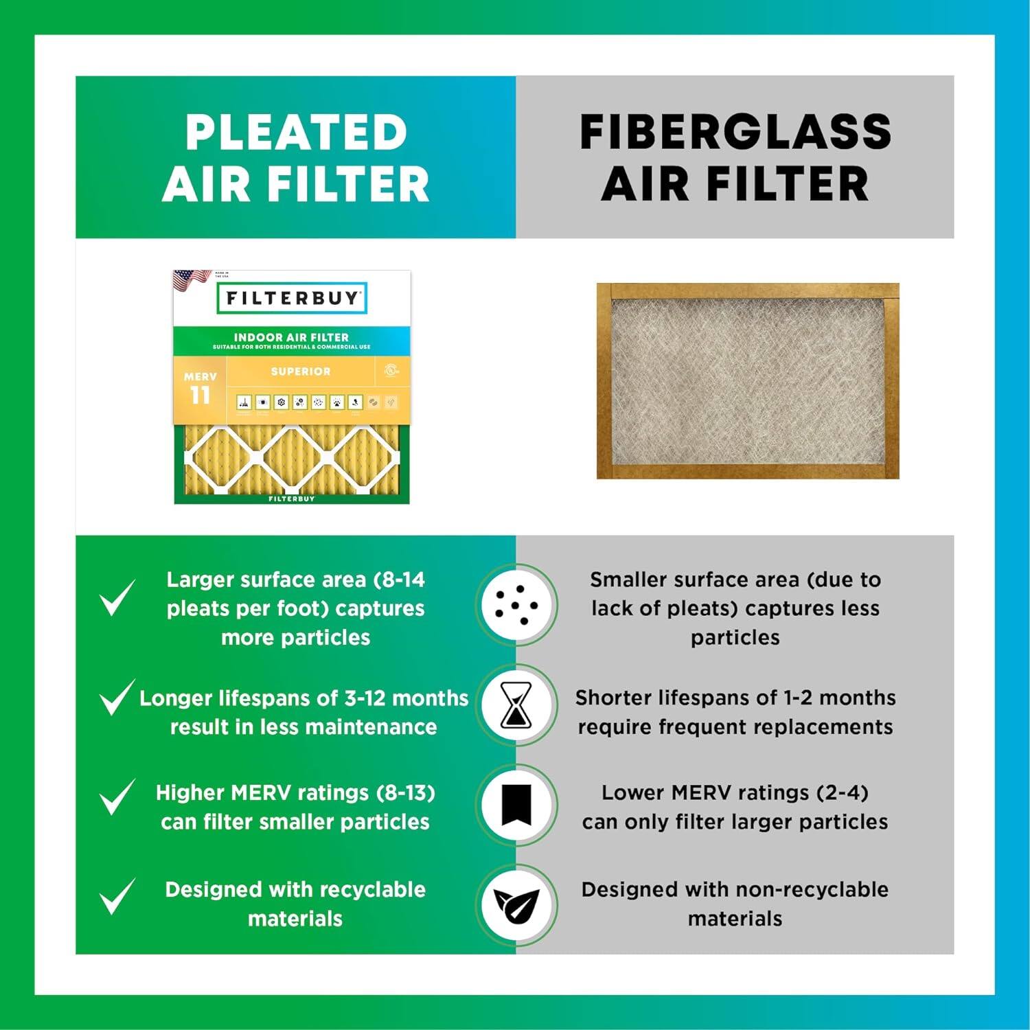 PLEATED AIR FILTER FIBERGLASS AIR FILTER FILTERBUY INDOOR AIR FILTER

- Larger surface area (8-14 pleats per foot) captures more particles
- Longer lifespans of 3-12 months result in less maintenance
- Higher MERV ratings (8-13) can filter smaller particles
- Designed with recyclable materials

- Smaller surface area (due to lack of pleats) captures less particles
- Shorter lifespans of 1-2 months require frequent replacements
- Lower MERV ratings (2-4) can only filter larger particles
- Designed with non-recyclable materials