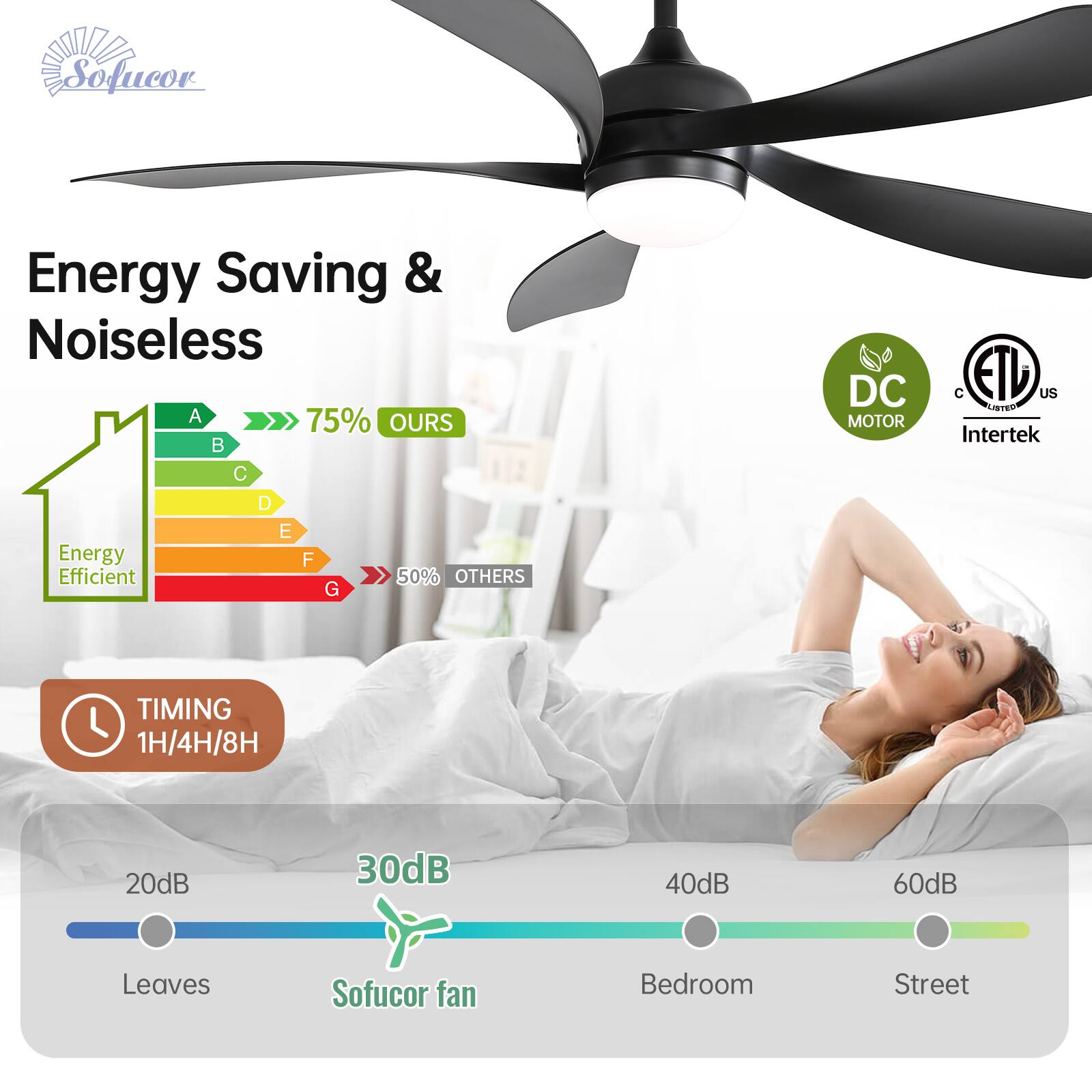 Sofucor Energy Saving & Noiseless

Energy Saving & Noiseless

A 75% OURS
B C D E
Energy Efficient 50% OTHERS
F G

DC MOTOR
ETL US
Intertek

TIMING 1H/4H/8H

20dB Leaves
30dB Sofucor fan
40dB Bedroom
60dB Street