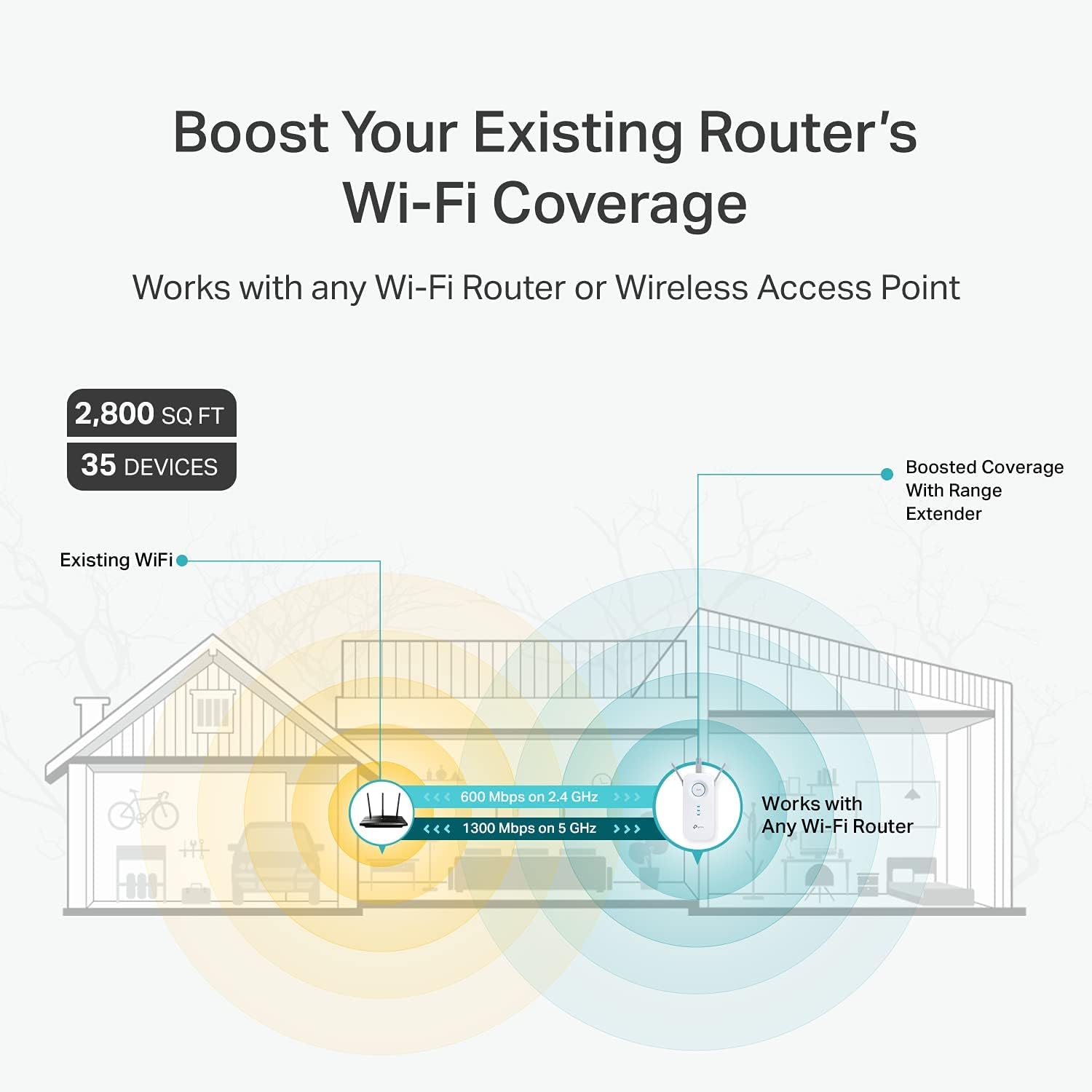 Boost Your Existing Router's Wi-Fi Coverage  
Works with any Wi-Fi Router or Wireless Access Point  

2,800 SQ FT  
35 DEVICES  

Boosted Coverage With Range Extender  
Existing WiFi  

600 Mbps on 2.4 GHz  
1300 Mbps on 5 GHz  

Works with Any Wi-Fi Router