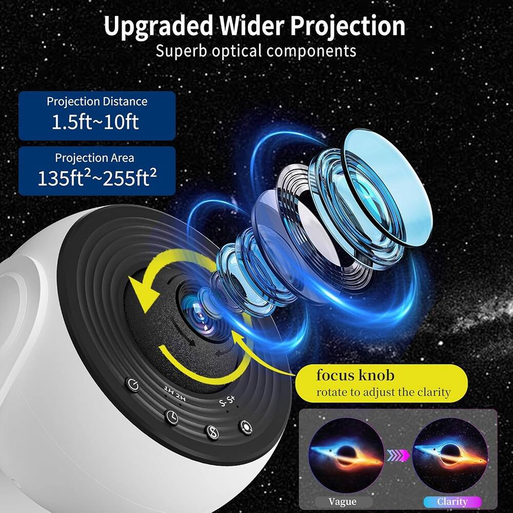 Upgraded Wider Projection  
Superb optical components  

Projection Distance  
1.5ft~10ft  

Projection Area  
135ft²~255ft²  

focus knob  
rotate to adjust the clarity  

Vague  
Clarity