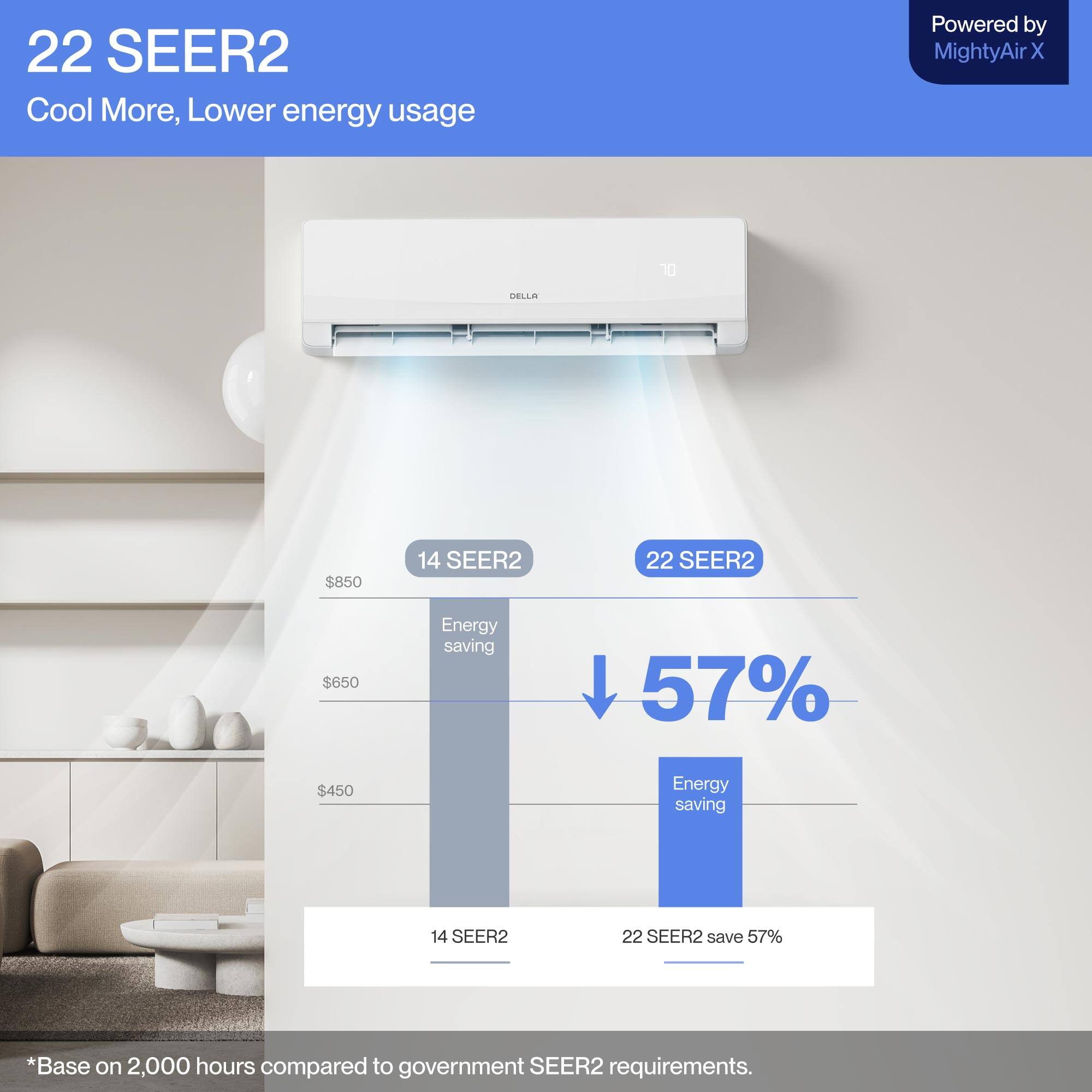 22 SEER2  
Cool More, Lower energy usage  
Powered by MightyAir X  

14 SEER2  
$850  
Energy saving  

22 SEER2  
$650  
Energy saving  

22 SEER2 save 57%  
*Base on 2,000 hours compared to government SEER2 requirements.