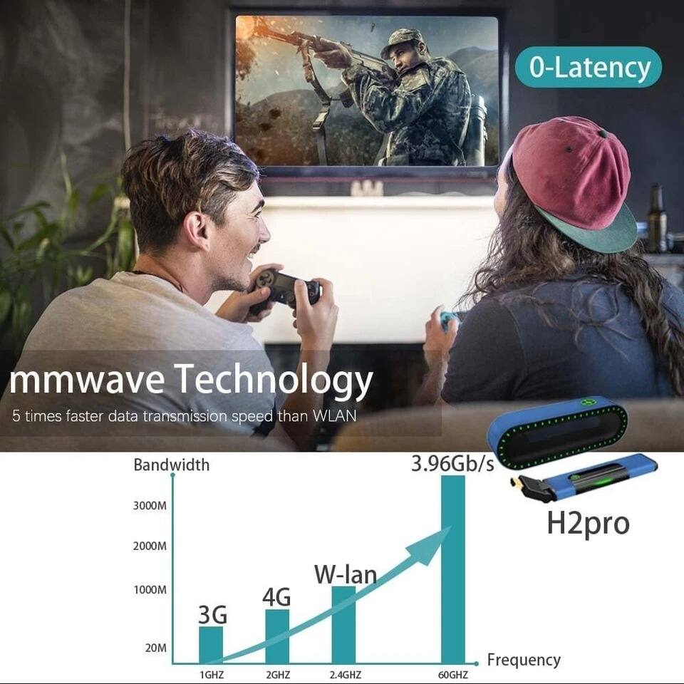 0-Latency  
mmwave Technology  
5 times faster data transmission speed than WLAN  

Bandwidth  
3.96Gb/s  

3G  
4G  
W-lan  

Frequency  
1GHz  
2GHz  
2.4GHz  
60GHz  

H2pro