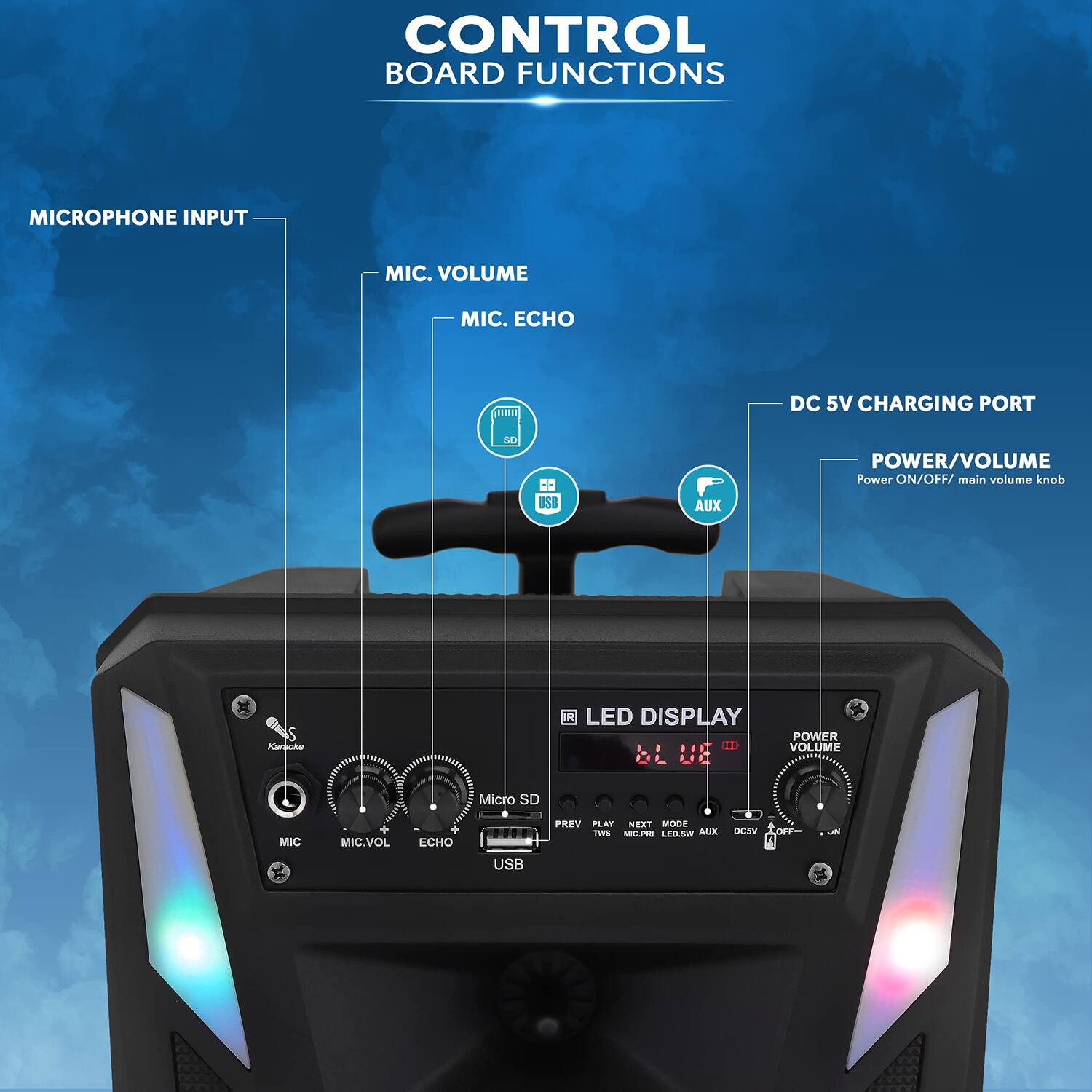 CONTROL BOARD FUNCTIONS

- MICROPHONE INPUT
- MIC. VOLUME
- MIC. ECHO
- DC 5V CHARGING PORT
- POWER/VOLUME (Power ON/OFF/ main volume knob)
- LED DISPLAY
- Micro SD
- USB
- AUX
- PREV
- PLAY
- NEXT
- MODE
- AUX
- DCSV
- OFF
- ON