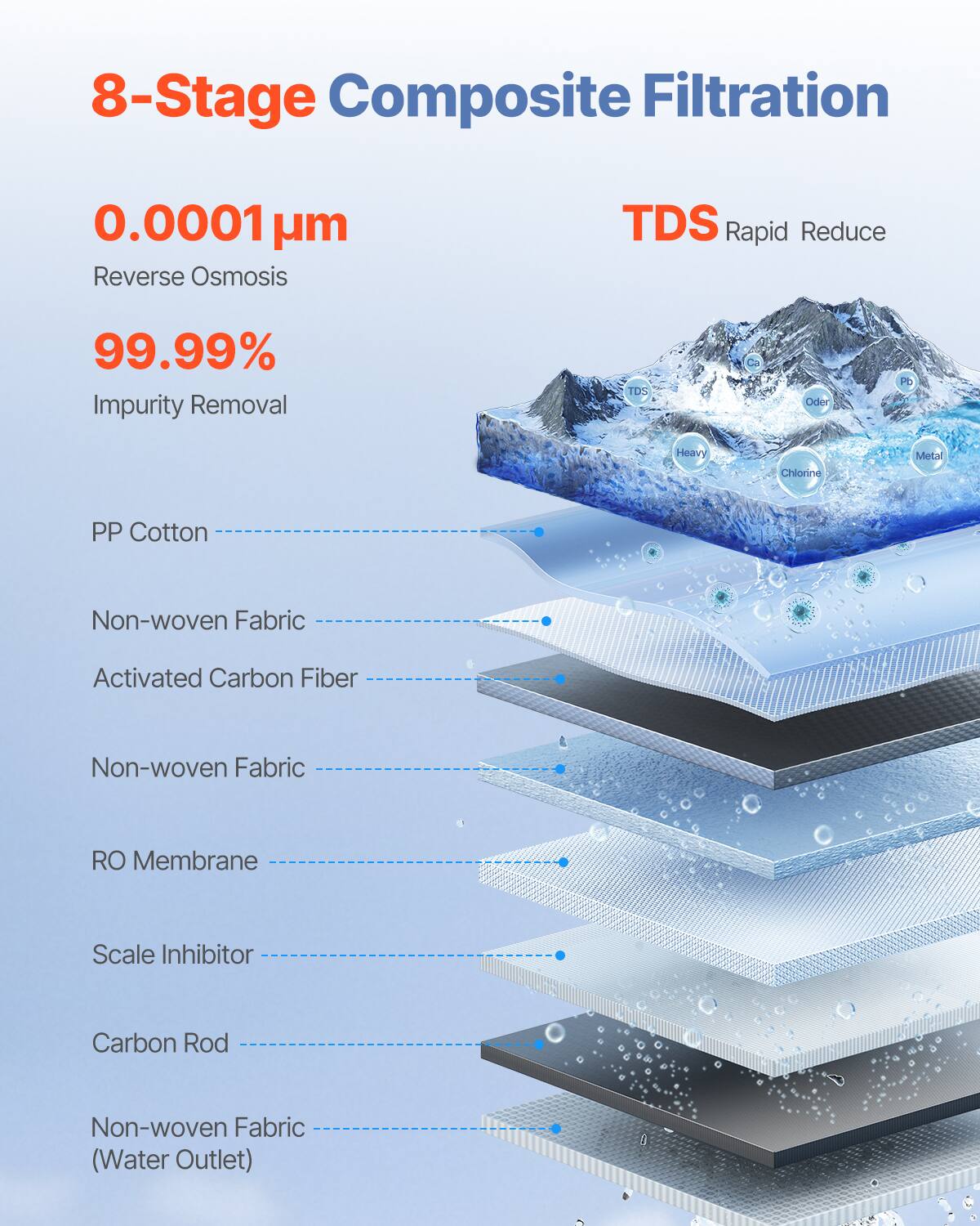 8-Stage Composite Filtration

0.0001 µm Reverse Osmosis

99.99% Impurity Removal

TDS Rapid Reduce

PP Cotton

Non-woven Fabric

Activated Carbon Fiber

Non-woven Fabric

RO Membrane

Scale Inhibitor

Carbon Rod

Non-woven Fabric (Water Outlet)