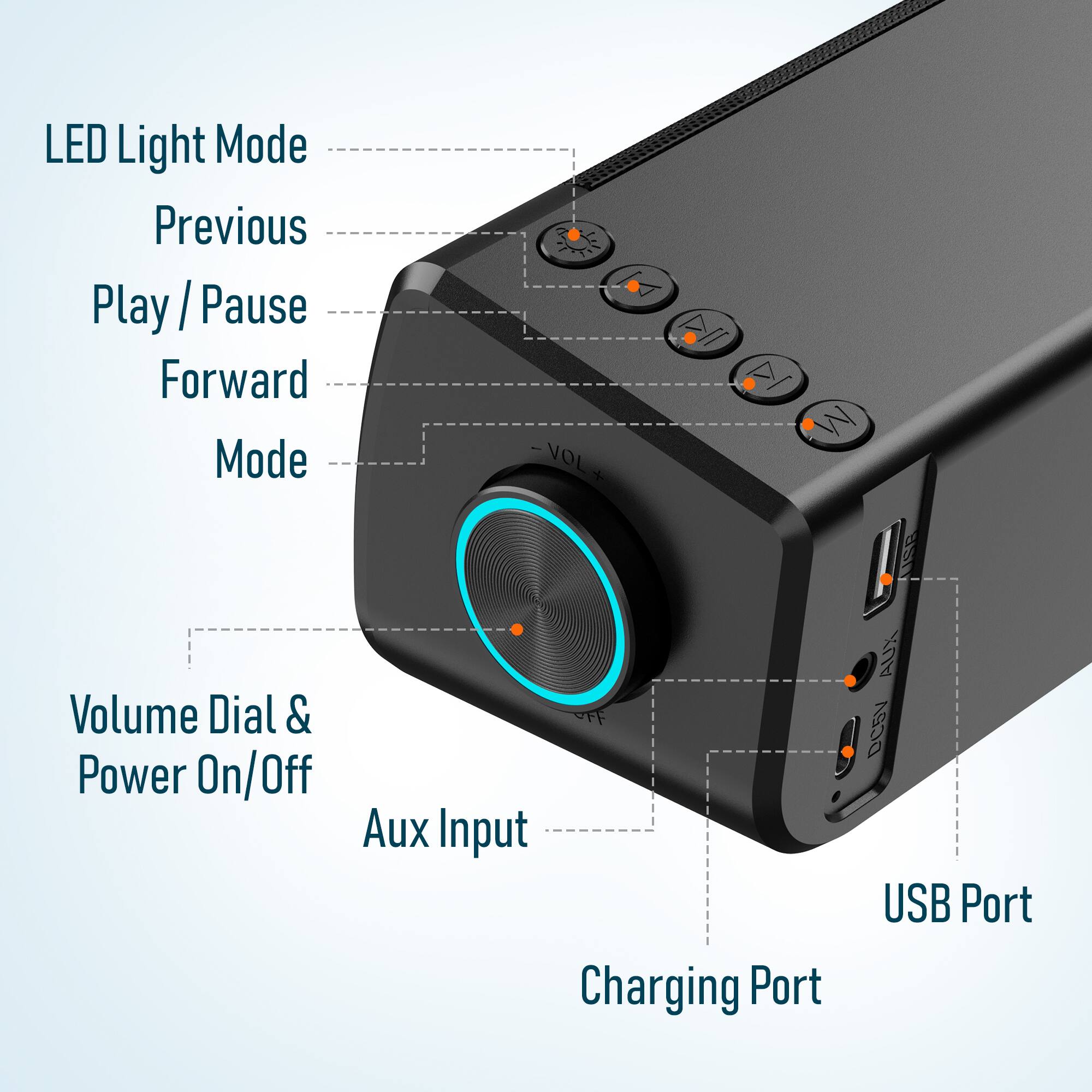 LED Light Mode, Previous, Play / Pause, Forward, Mode, Volume Dial & Power On/Off, Aux Input, USB Port, Charging Port