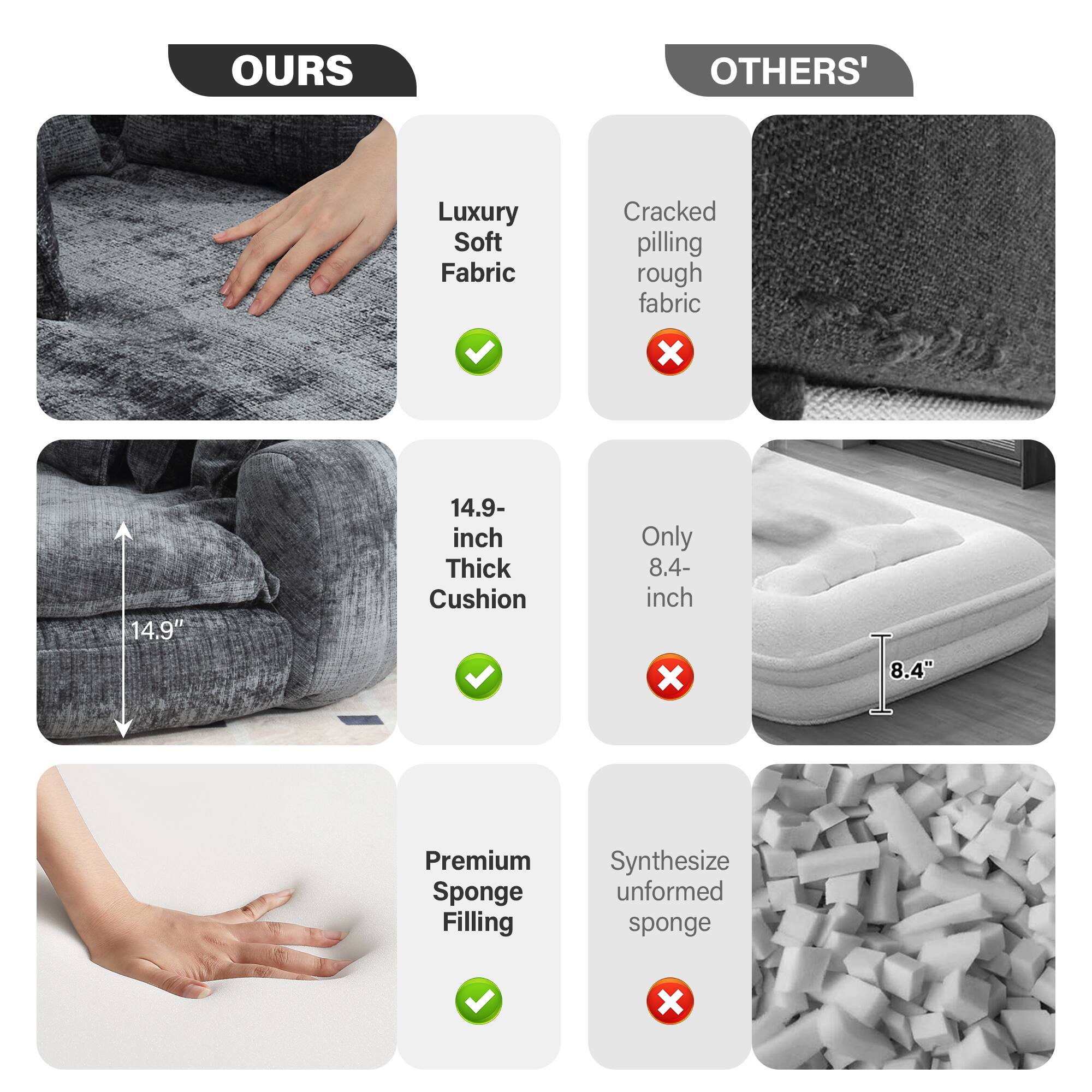 **OURS**

- Luxury Soft Fabric
- 14.9-inch Thick Cushion
- Premium Sponge Filling

**OTHERS'**

- Cracked pilling rough fabric
- Only 8.4-inch
- Synthesize unformed sponge