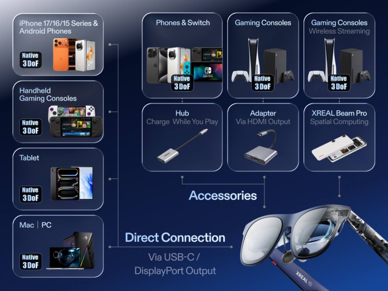iPhone 17/16/15 Series & Android Phones  
Native 3 DoF  

Handheld Gaming Consoles  
Native 3 DoF  

Phones & Switch  
Native 3 DoF  

Gaming Consoles  
Native 3 DoF  

Gaming Consoles  
Wireless Streaming  
Native 3 DoF  

Hub  
Charge While You Play  

Adapter  
Via HDMI Output  

Tablet  
Native 3 DoF  

Mac | PC  
Native 3 DoF  

XREAL Beam Pro  
Spatial Computing  

Accessories  

Direct Connection  
Via USB-C / DisplayPort Output