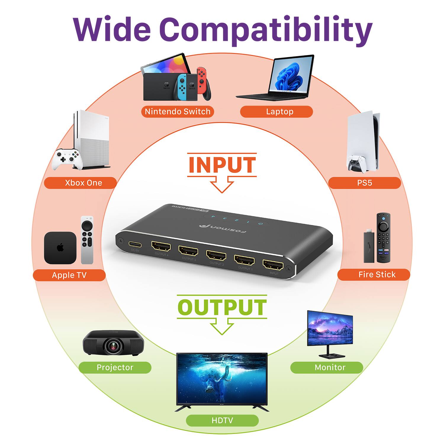 Wide Compatibility - Nintendo Switch Laptop Xbox One PS5 - INPUT Apple TV Fire Stick OUTPUT Projector Monitor HDTV