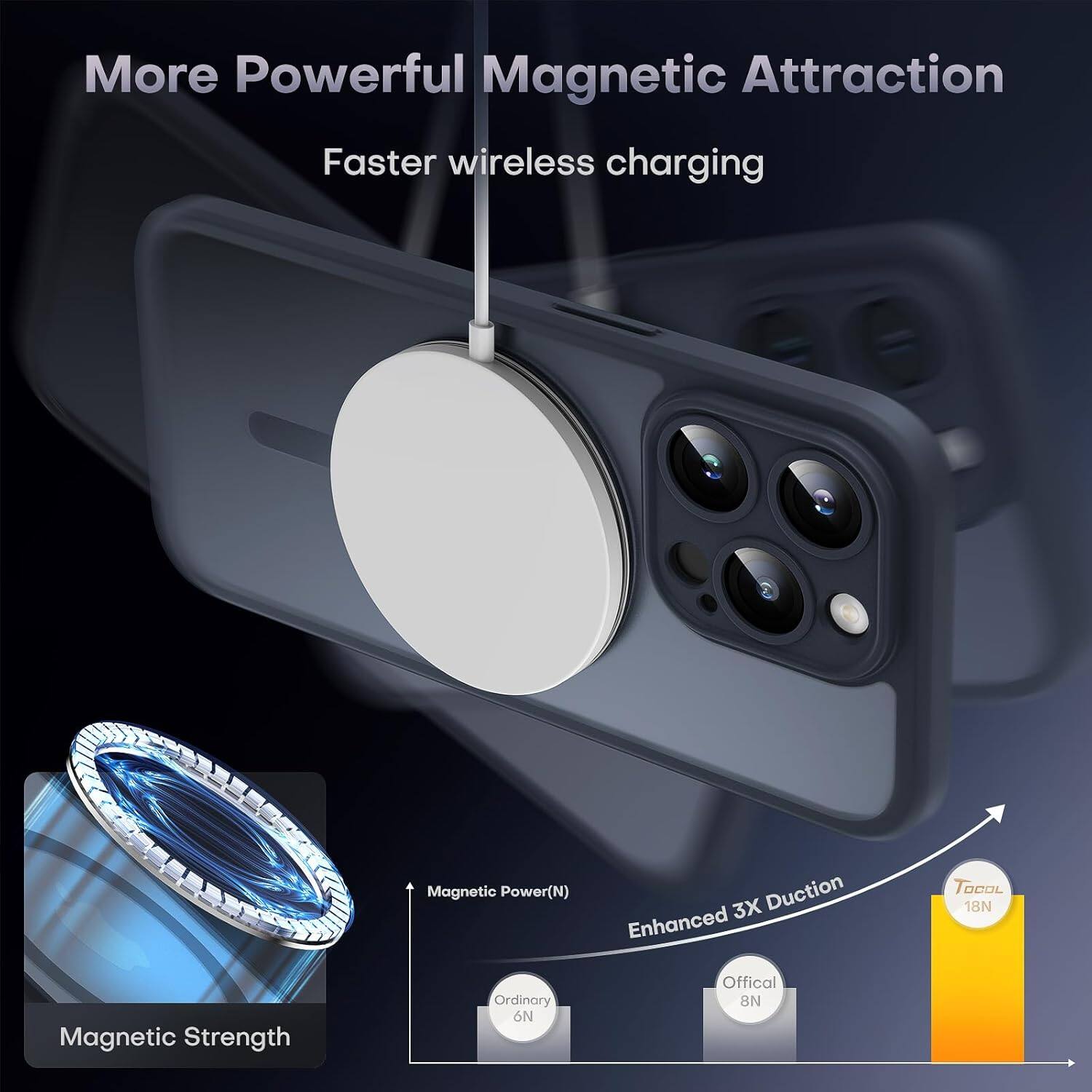 More Powerful Magnetic Attraction  
Faster wireless charging  

Magnetic Power (N)  
Ordinary 6N  
Official 8N  
Enhanced 3X Duction  
TOCOL 18N  

Magnetic Strength
