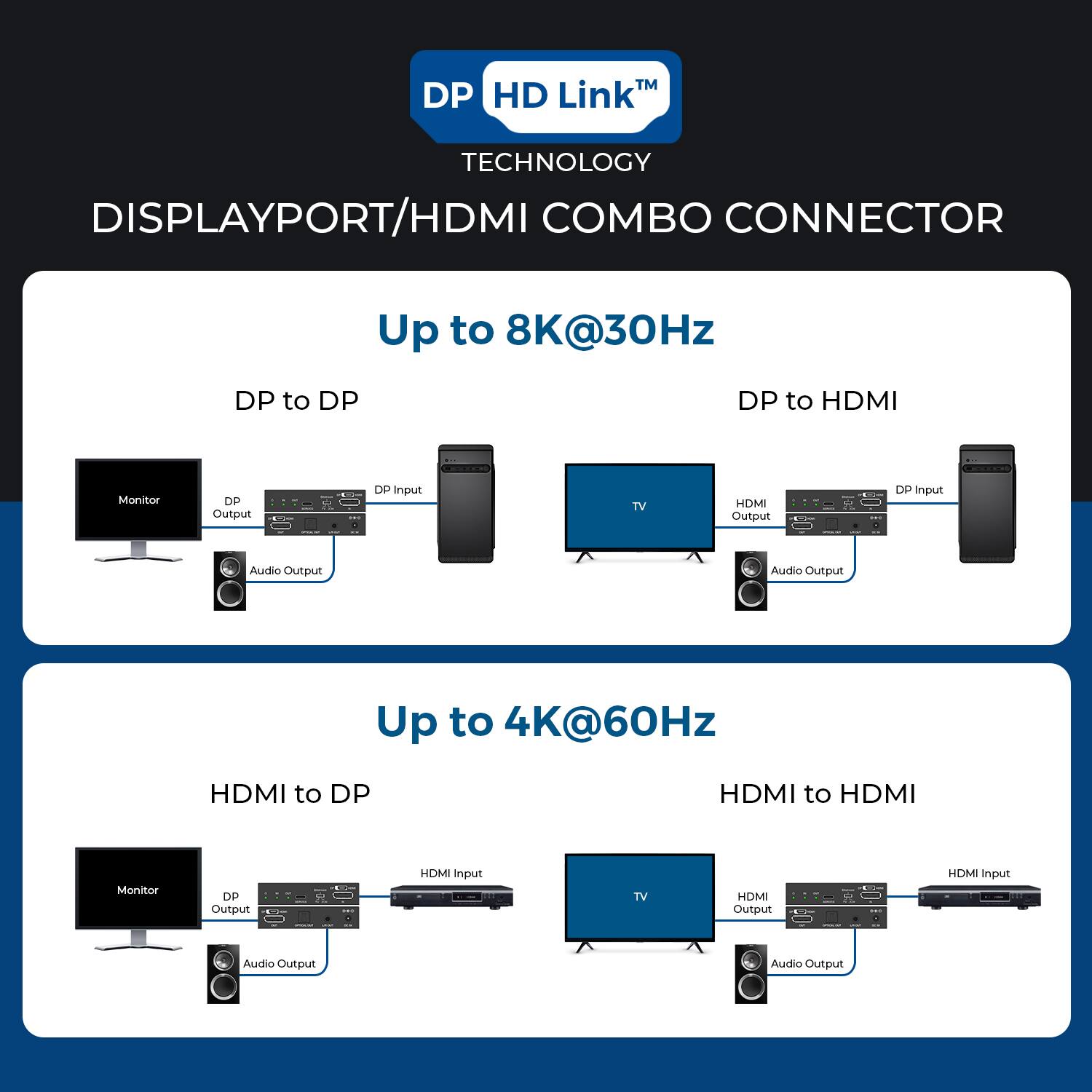 DP HD Link™ TECHNOLOGY DISPLAYPORT/HDMI COMBO CONNECTOR

Up to 8K@30Hz
- DP to DP
- DP to HDMI

Up to 4K@60Hz
- HDMI to DP
- HDMI to HDMI

Monitor DP Output
TV HDMI Output
Audio Output

HDMI Input
HDMI Output
Audio Output