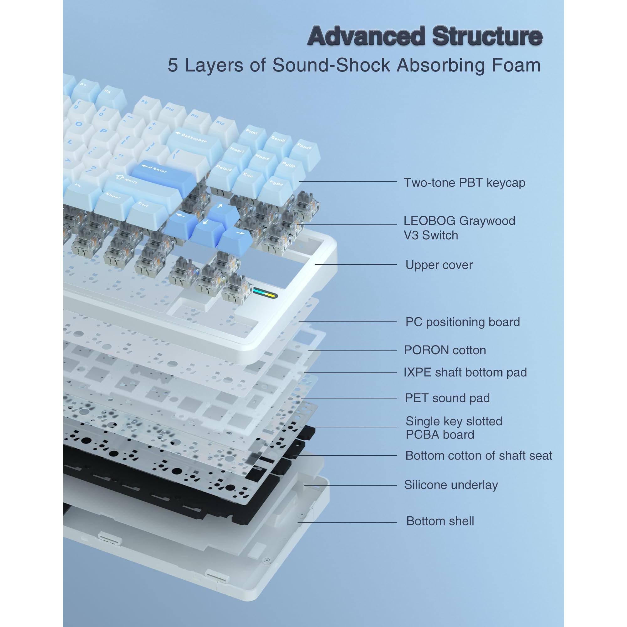 Advanced Structure  
5 Layers of Sound-Shock Absorbing Foam

- Two-tone PBT keycap
- LEOBOG Graywood V3 Switch
- Upper cover
- PC positioning board
- PORON cotton
- IXPE shaft bottom pad
- PET sound pad
- Single key slotted PCBA board
- Bottom cotton of shaft seat
- Silicone underlay
- Bottom shell