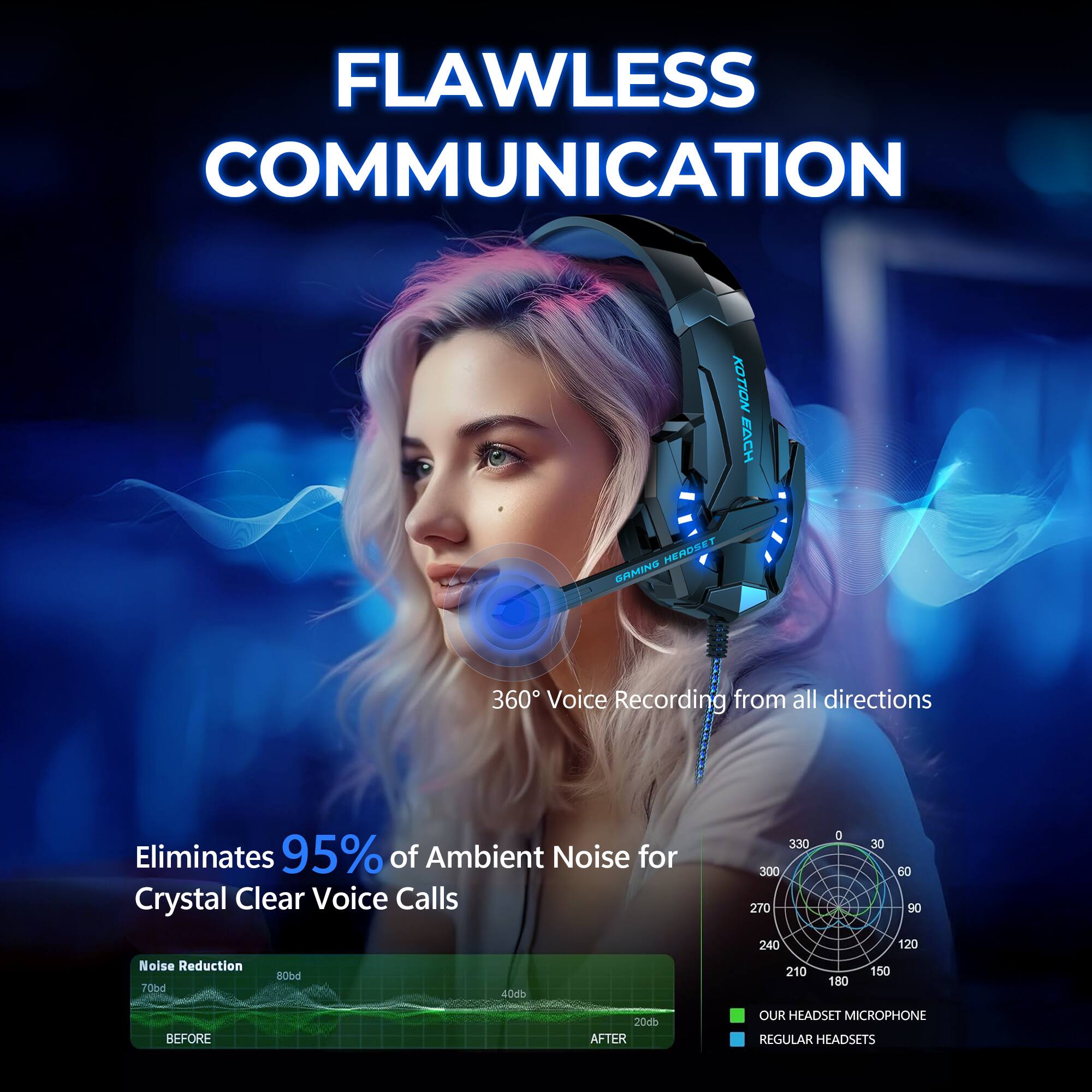 FLAWLESS COMMUNICATION

KOTION EACH HERO

360° Voice Recording from all directions

Eliminates 95% of Ambient Noise for Crystal Clear Voice Calls

Noise Reduction

70dB 80dB 400D 240 210 180 120 150

BEFORE 20dB AFTER

OUR HEADSET MICROPHONE REGULAR HEADSETS