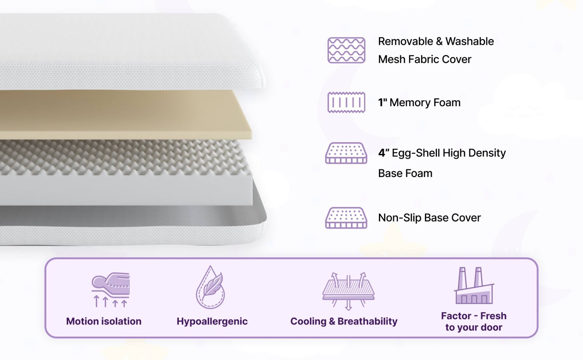 Removable & Washable Mesh Fabric Cover  
1" Memory Foam  
4" Egg-Shell High Density Base Foam  
Non-Slip Base Cover  

Motion isolation  
Hypoallergenic  
Cooling & Breathability  
Factor - Fresh to your door