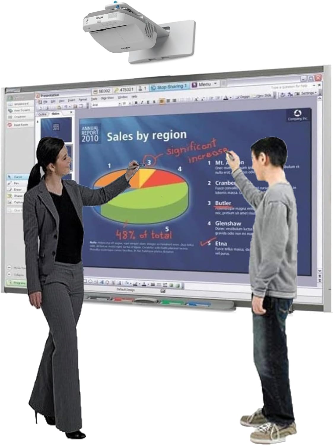 Sure, here is the corrected and grouped text from the image:

---

**BPSON - SEO02 475321 1 Sharing 1 Stop Menu**

**ANNUAL REPORT 2010**

**Sales by region**

- **1 Mt. A** (details not fully visible)
- **2 Cranbe** (details not fully visible)
- **3 Butler** (details not fully visible)
- **4 Glenshaw** (details not fully visible)
- **5 Etna** (details not fully visible)

**Significant increase**

**48% of total**

---

This text appears to be part of a presentation slide discussing sales by region for the year 2010, highlighting a significant increase and noting that 48% of the total sales are from a specific region.