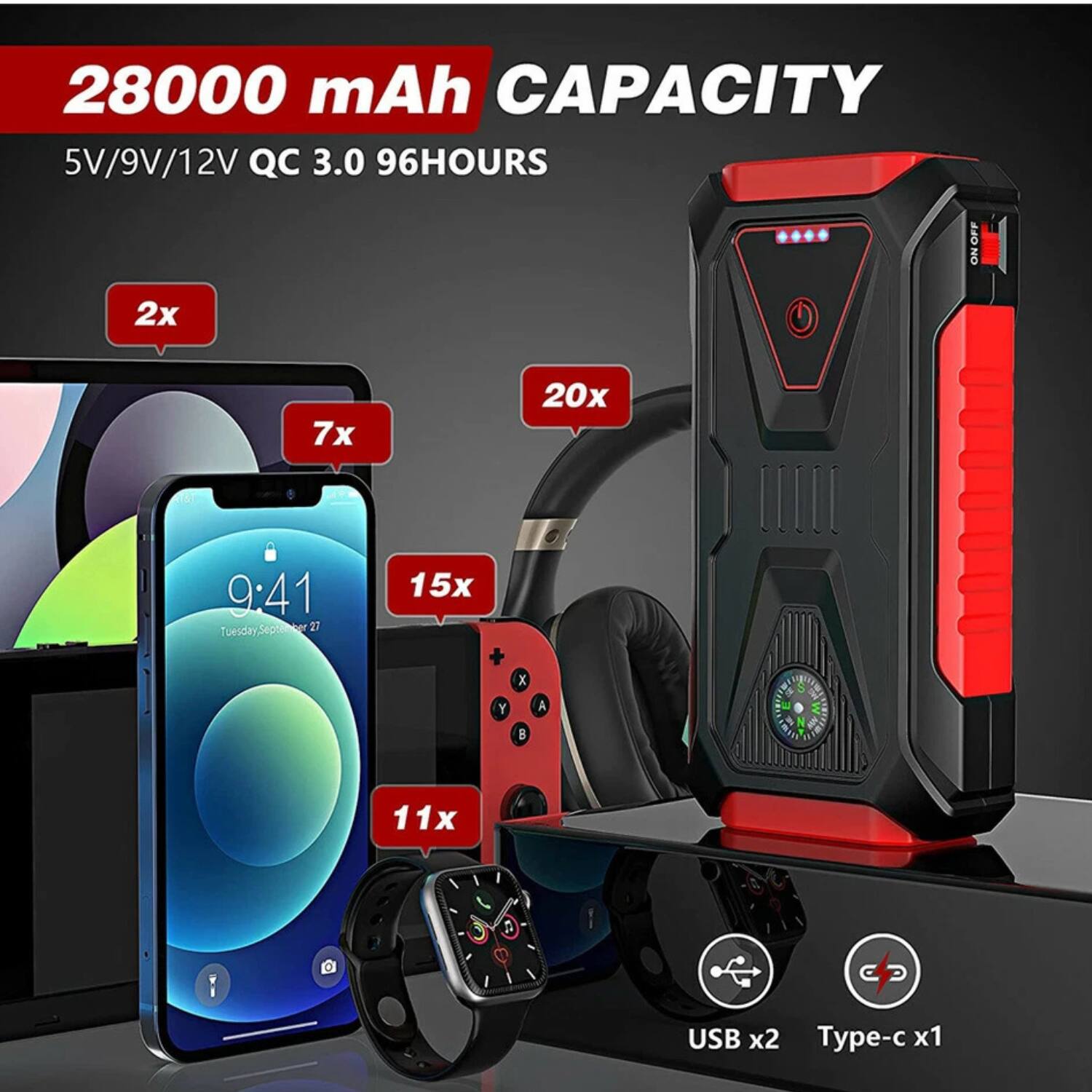 28000 mAh CAPACITY  
5V/9V/12V QC 3.0 96HOURS  

2x  
7x  
20x  
15x  
11x  

USB x2  
Type-c x1  

Tuesday, September 27  
9:41