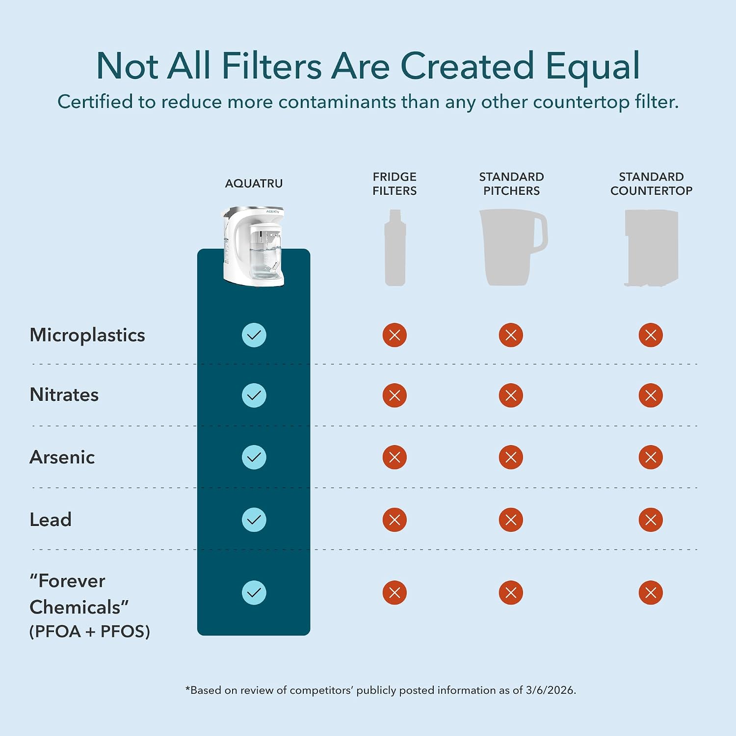 Not All Filters Are Created Equal  
Certified to reduce more contaminants than any other countertop filter.

| Contaminant          | AQUATRU | FRIDGE FILTERS | STANDARD PITCHERS | STANDARD COUNTERTOP |
|---------------------|---------|---------------|------------------|-------------------|
| Microplastics       | ✓       | X             | X               | X                 |
| Nitrates            | ✓       | X             | X               | X                 |
| Arsenic             | ✓       | X             | X               | X                 |
| Lead               | ✓       | X             | X               | X                 |
| "Forever Chemicals" (PFOA + PFOS) | ✓       | X             | X               | X                 |

*Based on review of competitors' publicly posted information as of 3/6/2026.