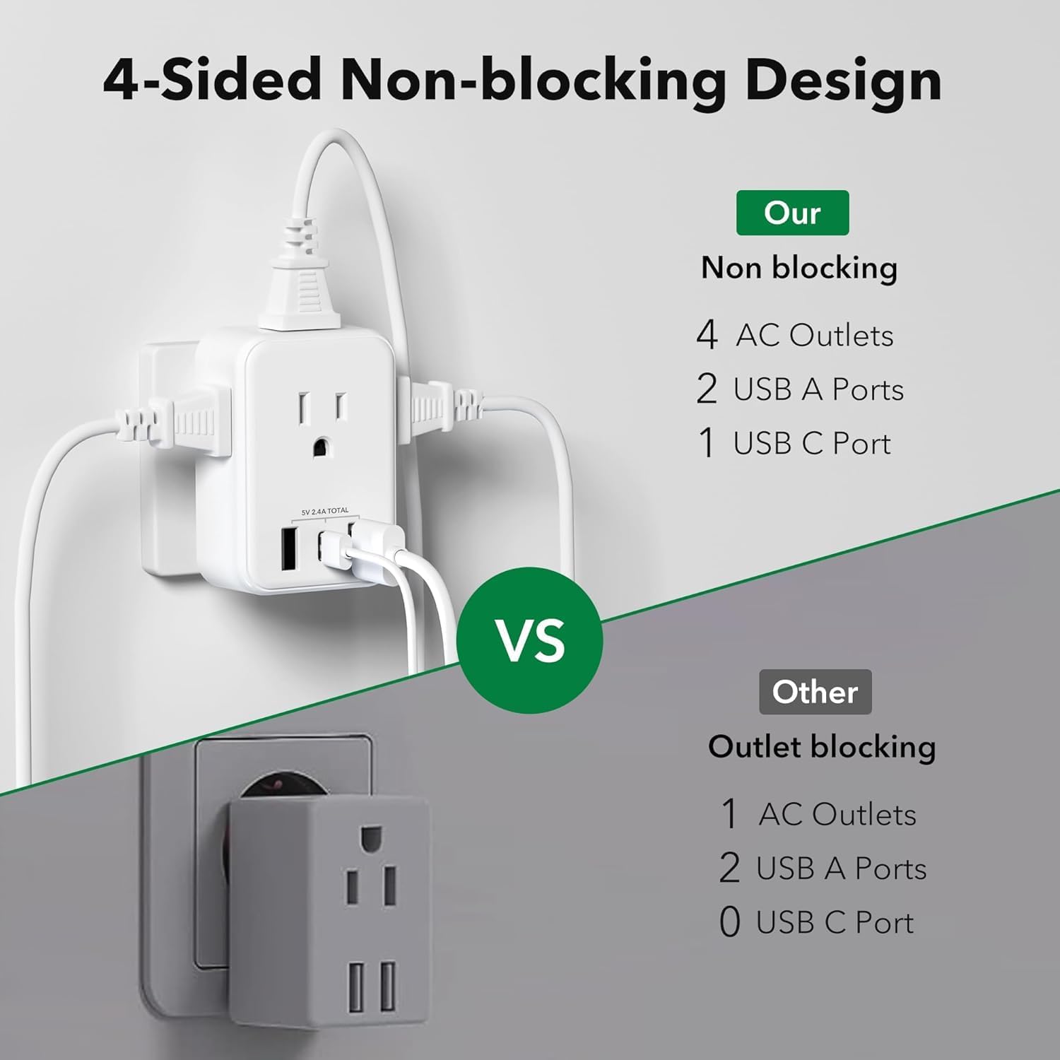 4-Sided Non-blocking Design

Our Non-blocking
- 4 AC Outlets
- 2 USB A Ports
- 1 USB C Port

VS

Other Outlet blocking
- 1 AC Outlets
- 2 USB A Ports
- 0 USB C Port