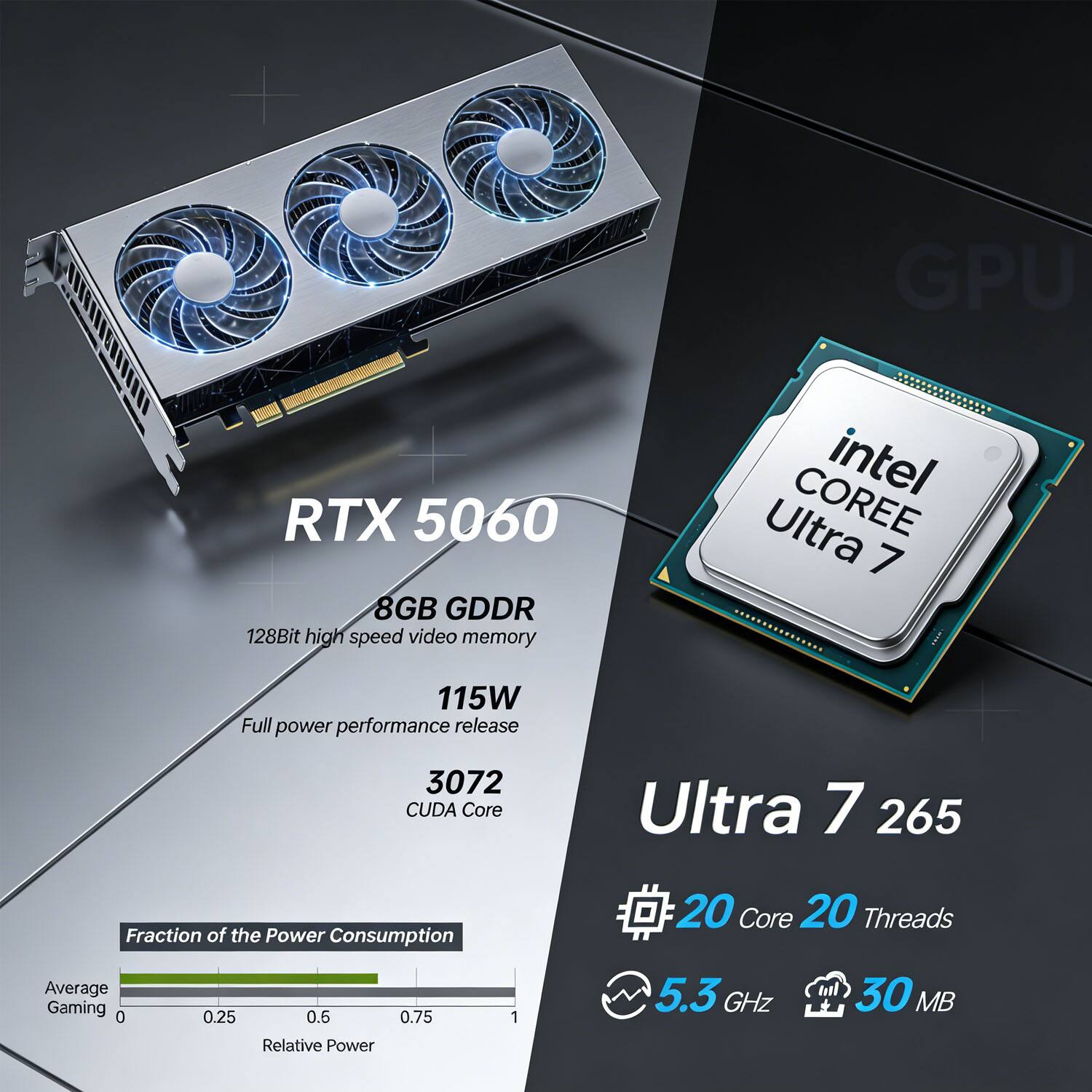GPU RTX 5060  
8GB GDDR  
128Bit high speed video memory  
Intel Ultra COREE 7  
115W Full power performance release  
3072 CUDA Core  
Ultra 7 265  
Fraction of the Power Consumption  
Average Gaming  
Relative Power  
20 Core 20 Threads  
5.3 GHz  
30 MB