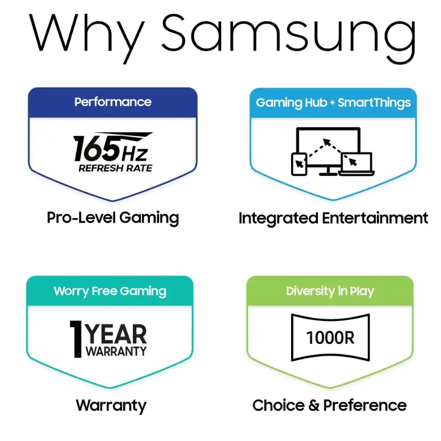 The text on the image can be grouped and corrected as follows:

1. Performance: Gaming Hub + SmartThings
2. 165Hz Refresh Rate: Pro-Level Gaming
3. Integrated Entertainment: Worry Free Gaming
4. Diversity in Play: 1 Year Warranty
5. Choice & Preference: 1000R Warranty