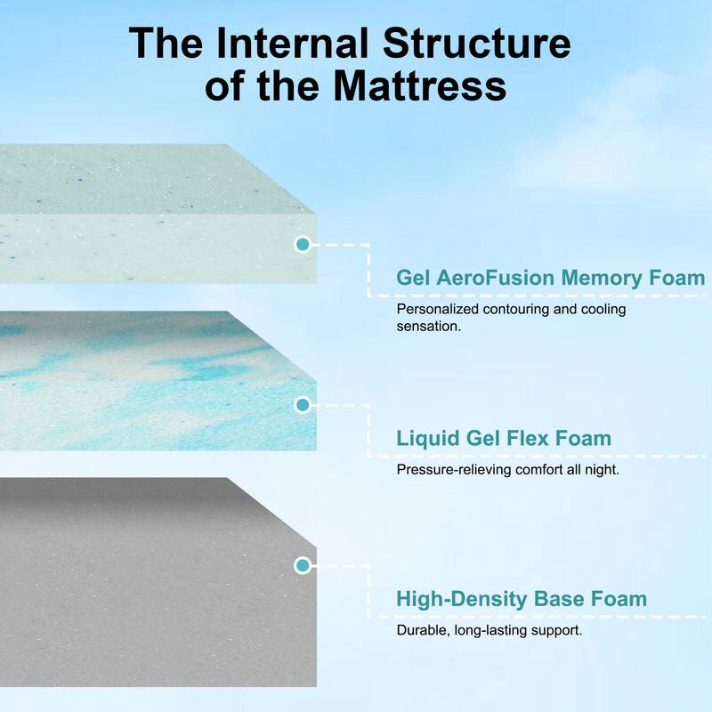 The Internal Structure of the Mattress

- Gel AeroFusion Memory Foam: Personalized contouring and cooling sensation.
- Liquid Gel Flex Foam: Pressure-relieving comfort all night.
- High-Density Base Foam: Durable, long-lasting support.