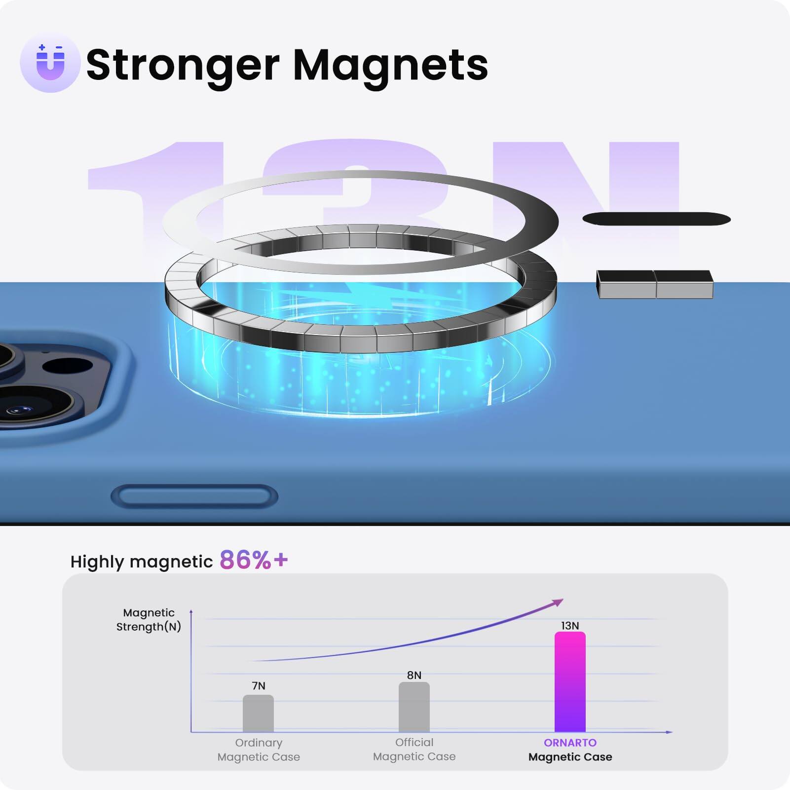 Stronger Magnets

Highly magnetic 86%+

Magnetic Strength(N)

7N

8N

13N

Ordinary Magnetic Case

Official Magnetic Case

ORNARTO Magnetic Case