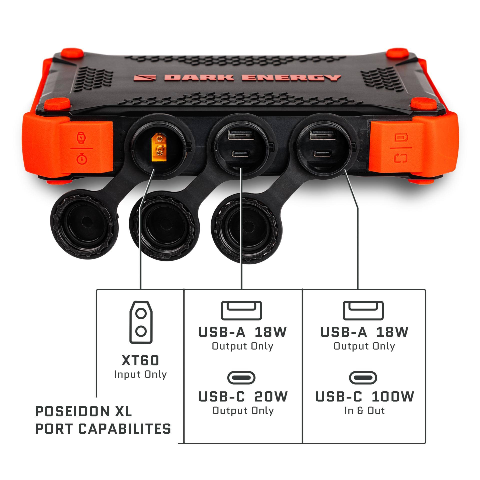 DARK ENERGY USB-A 18W Output Only XT60 Input Only USB-C 20W POSEIDON XL Output Only PORT CAPABILITIES USB-A 18W Output Only USB-C 100W In & Out